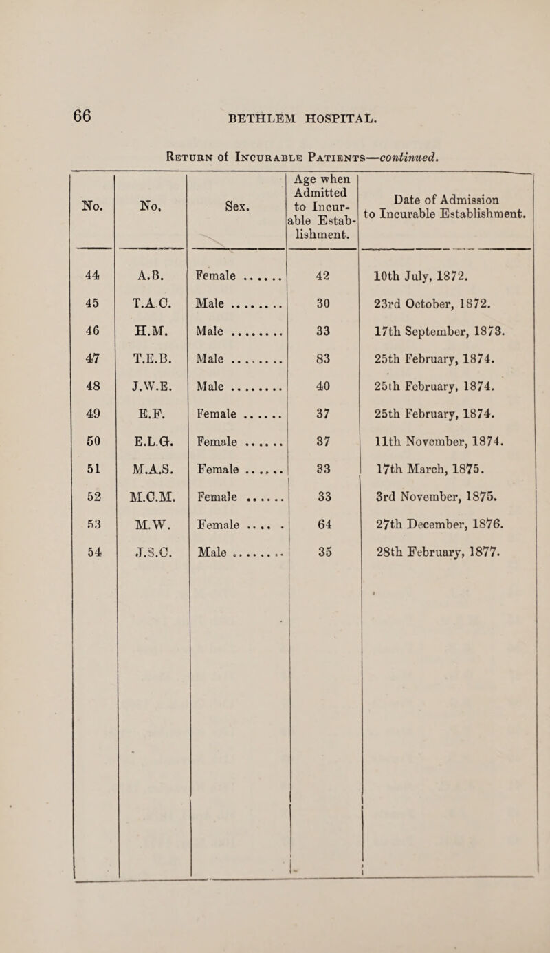 Return of Incurable Patients—continued. No. No, Sex. Age when Admitted to Incur¬ able Estab¬ lishment. Date of Admission to Incurable Establishment. 44 A.B. Female. 42 10th July, 1872. 45 T.AC. Male. 30 23rd October, 1872. 46 H.M. Male . 33 17th September, 1873. 47 T.E.B. Male. 83 25th February, 1874. 48 J.W.E. Male. 40 25th February, 1874. 49 E.F. Female. 37 25th February, 1874. 50 E.L.G. Female. 37 11th November, 1874. 51 M.A.S. Female ...... 33 17th March, 1875. 52 M.C.M. Female . 33 3rd November, 1875. 53 M.W. Female. 64 27th December, 1876. 54 J.3.C. Male. 35 1 I- 28th February, 1877. » \ '