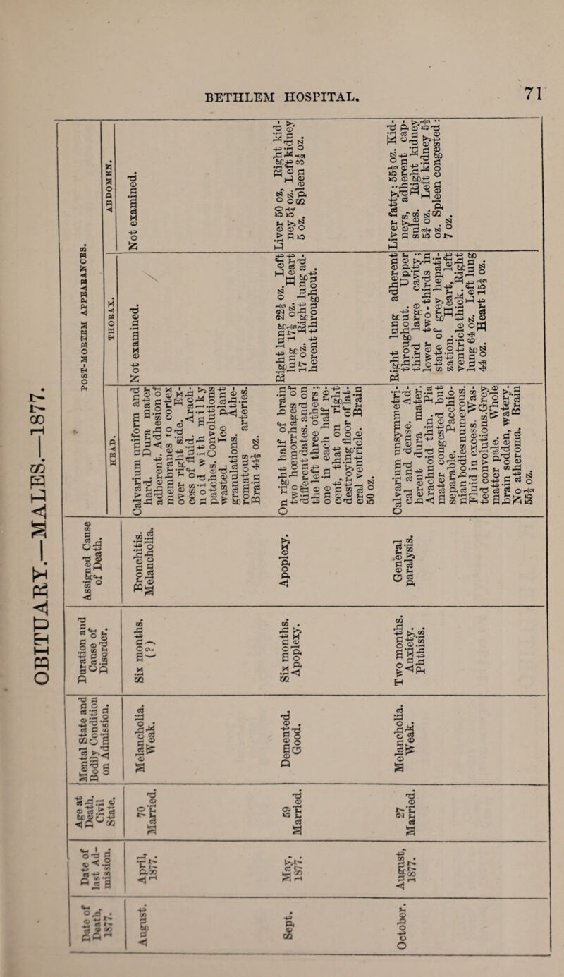 - I CZJ +3 £ 1 i>- *> —> • 43'H O ^2 M H|i, gtiA hJ • *C P © H? © 13 ,P o •'rPjS D 2 fn g® o csj 43 fe p,-c! M j§P I'53 D *f 3 £ P hh ft? C'p P PC sr&as D „P4 44) H|« d-go . *rt o Sr P 43 S3 © p Hj S! N >rl4 2 *—i Pi ^ .2 42 'S -C > © cr hJ« O pUj cq CS 2r^ fe a o o o © 5 ^ g fcC'sd ©•2 .cTg cl > ftc © Duration and Cause of Disorder. Six months. (?) Six months. Apoplexy. Two months. Anxiety. Phthisis. Mental State and Bodily Condition on Admission. Melancholia. YVeak. Demented. Good. Melancholia. Weak. Age at Death. Civil State. 70 Married. 59 Married. 27 Married. Date of last Ad¬ mission. April, 1877. May, 1877. August, 1877. ' Date of Death, 1S77. August. Sept. October.