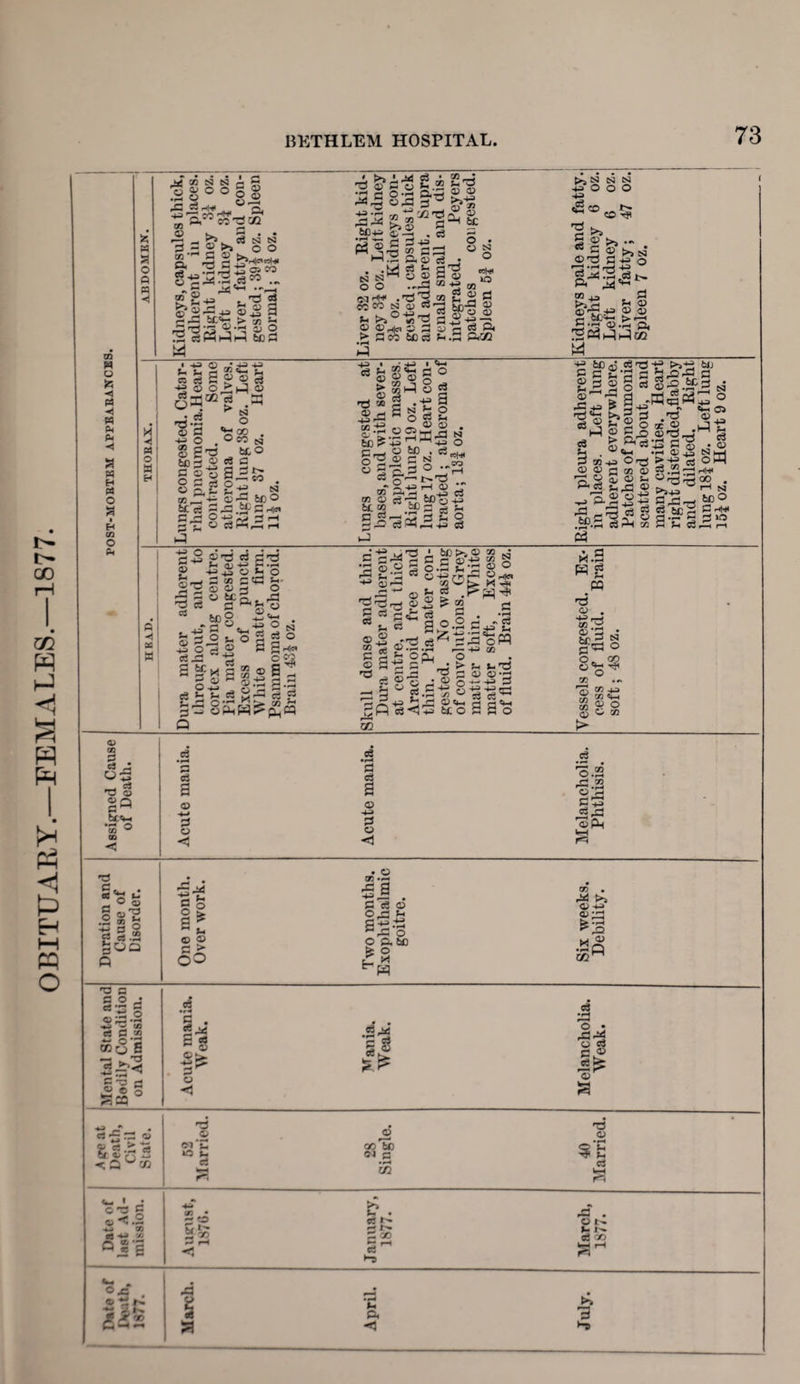 ■< © ◄ c/i •a* 03 s ts: e g ®8°o§8 d.gg^ss a. t3 b §?S;s 8®g &§ _j <3 'o *a c ho 08 > g® g-d cj JK £ © -e - ^ b'd QJ -*—> £-< -H t* -^-p O |h o I'gsS-' © ^ _ ^SSg^o , 43 H ds a? d © S.2 'rg 83 >4© 3 5 © d s> S —<i 52 *-< 1—I H.? ftOJ^ a> a> <N & ^ rx '■+' M Hf# . ^ ^ M 2 2. 3 «« g 8 es-g bc-d © ® ®H|c Onog ^a ~ r^l^ ^ ^ > SCO 6C c3 ^ > J .-pS n is ° ■ ■ o a m _ 0-? QJ> - r-t O ,r“?2 03 •X-PH <X> *T ™ ^r* yrs+* c3 -4 0C2 H ?H fl8H2j3So r- ^ C^ ^ ^ 4^ 03 3rd §3® ° ^.O 6C w 3 S' Cc^s •S S .2 ss-3 -*^ r—« 2 f2 r< §.ss l0 S$o £ OhK, 1° 4^000 5 © >, — 2 >>n OB HP o ^|r4, S 8 .Es ®£ a Seg.1?-1 S®h®o ^ 13 G 03 O) *03 .2'2-d 1 SCS^Sg © o —. 60 © d -r 2 d « H.| « g _PQ ® • 0) d Duration and Cause of Disorder. One month. Over work. Two months. Exophthalmic goitre. Six weeks. Debility. Mental State and Bodily Condition on Admission. Acute mania. Weak. At an i a. Weak. Melancholia. Weak. A^e at Death, Civil State. 52 Married. 28 Single. 40 Married. Date of last Ad¬ mission. -*-T <W • 2 *30 53 rH -< January, 1877. March, 1877. «— . Ofi . ; © ~ ^ S> •H >» * ft d a <1