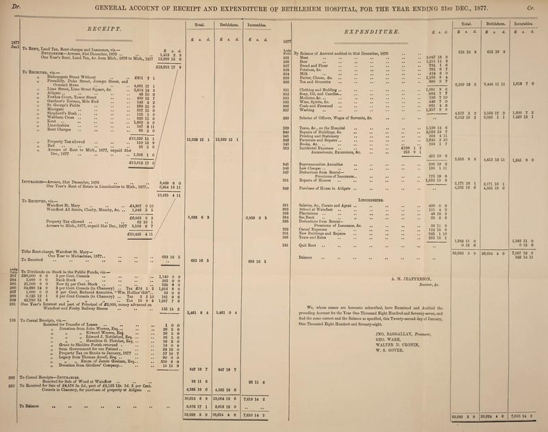 Dr. GENERAL ACCOUNT OE RECEIPT AND EXPENDITURE 1877 Janl RECEIPT. To Bent, Land Tax, Bent-charges and Insurance, viz.— Bethlehem—Arrears, 31st December, 1876 .. A.. . TT 1 T» T- — . . 1__ To Received, viz.— Bishopsgate Street Without Piccadilly, Duke Street, Jermyn Street, and Ormond M ews Lime Street, Lime Street Square, &c Aldgate Fowkes Court, Tower Street Gardner’s Terrace, Mile End St. George's Fields Moorgate Shepherd’s Bush .. Waltham Cross .. Kent Lincolnshire Bent Charges Ledg. “'olio 282 284 285 286 287 288 289 281 159 £ 9. d. • • • 1,413 2 3 Mich., 1877 12,399 15 6 £13,812 17 9 £301 7 1 4,661 17 1 2,813 13 3 42 10 0 499 15 7 142 3 2 568 15 9 537 15 0 122 2 0 326 15 6 1,892 9 9 347 8 11 83 2 0 Property Tax allowed Bad . * • • .■ • • ,. Arrears of Kent to Mich., 1877, unpaid 31st Dec., 1877 .. .. .. .. 1,336 £12,339 15 1 120 16 8 16 5 0 £13,812 17 9/ In CHE ABIES—Arrears, 31st December, 1876 One Year’s Bent of Estate in Lincolnshire to Mich., 1877.. To Beceiyed, viz.— Wainfleet St. Mary Wainfleet All Saints, Claxby, Mumby, &c. £4,887 0 10 1,946 5 5 Property Tax allowed .. .. .. __ ^ Arrears to Mich., 1877, unpaid 31st Dec., 1877 3,509 8 7 £6,833 6 3 82 10 1 3,509 8 7 £10,425 4 11 Tithe Bent-charge, Wainfleet St. Mary— One Year to Michaelmas, 1877.. To Beceived To Dividends on Stock in the Public Funds, viz.— £38,000 3,000 21,000 64,688 1,000 6,125 0 0 0 14 0 12 42,780 15 0 0 0 9 0 1 0 3 per Cent. Consols Bank Stock New 2i per Cent. Stock 3 per Cent. Consols (in Chancery) 3 per Cent. Keduced Annuities, ‘ 3 per Cent Consols (in Chancery) j> a i> Tax £24 5 Tax Tax 2 5 16 0 Wainfleet and Firsby Kailway Shares a fi a fi J 236 350 To Casual Beceipts, viz.— Beceived for Transfer of Leases .. .. Donation from John Warren, Esq.., Edward Warren, Es<J. Edward J. Nettleford, Esq. „ ,, Hamilton G. Fletcher, Esq. Grant to Sholden Parish returned . from Government for one Patient.. Property Tax on Stocks to January, 1877 Legacy from Thomas AnselJ, Esq. .. „ „ Exors. of James Graham, Esq. Donation from Girdlers’ Company.. if a a ff a a a a a a • • • ■ To Casual Beceipts—Incurables. Beceived for Sale of Wood at Wainfleet To Beceived for Sale of £4,576 3j. 5d., part of £6,125 12s. Id. 3 per Cent. Consols in Chancery, for purchase of property at Aldgate 3,460 8 0 6,964 16 11 10,425 4 11 • • • • 683 • • 16 5 • • 1,140 0 0 • • 285 0 0 • • 525 0 0 2 1,916 8 0 30 0 0 10 181 9 6 8 n 1,267 7 8 • • 135 15 2 • • 1 0 0 • • 26 5 0 • • 26 5 0 • • 26 5 0 • • 26 5 0 • • 10 0 0 • • 68 13 0 • • 57 10 7 • • 90 0 0 • • 500 0 0 • • 15 15 0 Total. £ s. d. Bethlehem. £ s. d. Incurablos. £ s. d. 12,339 15 1 6,833 6 3 683 16 5 12,339 15 1 5,481 0 4 5,481 0 4 847 18 7 93 11 6 4,335 18 6 30,615 6 8 3,076 17 1 33,692 3 9 847 18 7 4,335 18 6 23,004 12 6 3,619 12 0 26,624 4 6 6,833 6 3 683 16 5 93 11 6 7,610 14 2 7,610 14 2 To Balance • • OP BETHLEHEM HOSPITAL, POE THE YEAR ENDING 31st DEC., 1877 Cr 1877 Ledg Folio 195 EXPENDITURE. 1876 £ s. d. 325 IVTcftfc • • • • • • • • • • • • • • 3,047 18 8 326 Beer • • • • • • • • 1,251 11 9 327 Bread and Flour • • • • • • • • 731 1 6 328 Potatoes, &c. • • • • • • • • 761 6 7 334 Milk • • • • • • • • 418 3 0 329 Butter, Cheese, &c. • • • • • • • • 1,163 886 8 4 330 Tea and Groceries • • • • • • • • 9 7 331 Clothing and Bedding .. • • • • • • • • 1,081 9 6 332 Soap, Oil, and Candles.. • • • • • • • • 684 7 7 333 Medicine, &c. .. .. .. • • • • • • • • 196 7 10 335 Wine, Spirits, &c. • • • • • • • • 446 7 0 336 Coals and Firewood ... • • • • • • • • 891 4 3 337 Washing • • • • • • • • 1,257 9 0 338 Salaries of Officers, Wages of Servants, &c. • • • • • • • • 339 Taxes, &c., on the Hospital • • • • • • • • 1,128 14 6 340 Repairs of Buildings, &c. .. • • • • • • ■ • 2,023 13 7 341 Printing and Stationery .. • • • • • • » • 302 4 11 342 Furniture and Repairs .. • • • • • • • • 1,645 3 10 343 Books, &c. .. • • • • • • • • 104 1 7 352 Incidental Expenses • • • • £198 1 2 Amusements, Excursions, &c. • • • • 253 9 1 451 10 345 Superannuation Annuities .. • • • • • • • • 306 19 6 346 Law Charges .. • • • • • • • • 136 1 11 347 Deductions from Rental— Premiums of Insurance.. • • • • • • • • 175 19 0 351 Repairs of Houses .. .. • • • • • • • • 1,552 15 8 349 Purchase of House in Aldgate .. • • • • • • • • • • Lincolnshire. 381 Salaries, &c., Curate and Agent .. • • • • • • • • 400 0 0 382 School at Wainfleet • • • • 151 4 9 383 Plantations • • • • • • 48 18 5 384 Sea Bank • • • • • • • • 33 2 6 385 Deductions from Rental— Premiums of Insurance, &c. • • • • • • • • 38 11 9 392 Casual Expenses • • • • • • • • 122 18 8 391 New Buildings and Repairs • • • • • • • • 565 1 10 388 Taxes and Rates • • • • • • • • 222 13 1 Quit Kent Balance Total. £ ». d. 615 19 3 Bethlehem. s. 8,259 19 5 4,557 5 2 6,512 13 2 5,655 8 8 2,171 16 1 4,335 18 6 1,582 11 0 0 12 6 615 19 3 Incurables. s. 6,446 11 11 3,556 17 9 5,083 1 1 4,413 19 11 2,171 16 1 4,335 18 6 1,813 7 6 1,000 7 5 1,429 12 1 1,241 8 9 1,582 11 0 12 0 6 A. M. JEAFFRESON, Receiver, $c. 33,692 3 9 26,624 4 6 7,067 19 3 542 14 11 We, whose names are hereunto subscribed, have Examined and Audited the preceding Account for the Year One Thousand Eight Hundred and Seventy-seven, and find the same correct and the Balance as specified, this Twenty-second day of January, One Thousand Eight Hundred and Seventy-eight. JN0. BAGGALLAY, Treasurer, GEO. WAKE, WALTER D. CRONIN, W. S. GOYER. 33,692 3 9 26,624 4 6 7,610 14 2