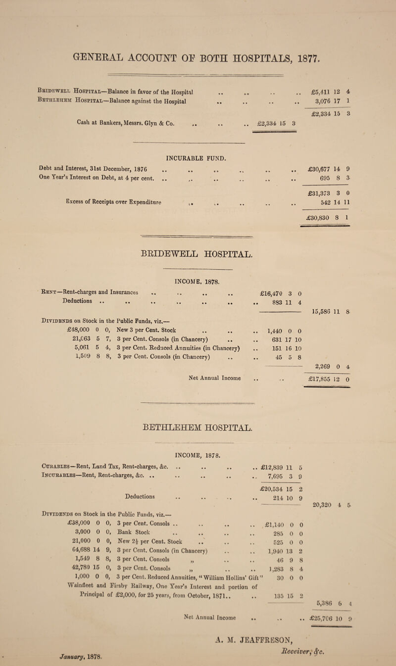 GENERAL ACCOUNT OE BOTH HOSPITALS, 1877. Bridewell Hospital—Balance in favor of the Hospital .. .. .. .. £5,41112 4 Bethlehem Hospital—Balance against the Hospital .. .. .. .. 3,076 17 1 £2,334 15 3 Cash at Bankers, Messrs. Glyn & Co. .. .. £2,334 15 3 INCURABLE FUND. Debt and Interest, 31st December, 1876 One Year’s Interest on Debt, at 4 per cent. .. Excess of Receipts over Expenditure ,. £30,677 14 9 695 8 3 £31,373 3 0 542 14 11 £30,830 8 1 BRIDEWELL HOSPITAL. Rent—Rent-charges and Insurances Deductions INCOME, 1878. • » Dividends on Stock in the Public Funds, viz.— £48,000 0 0, 21,C63 5 7, 5,061 5 4, 1,509 8 8, New 3 per Cent. Stock 3 per Cent. Consols (in Chancery) ., 3 per Cent. Reduced Annuities (in Chancery) 3 per Cent. Consols (in Chancery) Net Annual Income £16,470 3 0 883 11 4 1,440 0 0 631 17 10 151 16 10 45 5 8 15,586 11 8 2,269 0 4 £17,855 12 0 BETHLEHEM HOSPITAL. INCOME, 1878. Curables—Rent, Land Tax, Rent-charges, &c. • • • • £12,839 11 5 Incurables—Rent, Rent-charges, &c. .. • * • «, 7,695 3 9 £20,534 15 2 Deductions *■ • • • 214 10 9 Dividends on Stock in the Public Funds, viz.— £38,000 0 0, 3 per Cent. Consols .. • • • • £1,140 0 0 3,000 0 0, Bank Stock • • • • 285 0 0 21,000 0 0, New 2\ per Cent. Stock * • • • 525 0 0 64,688 14 9, 3 per Cent. Consols (in Chancery) • • • • 1,940 13 2 1,549 8 8, 3 per Cent. Consols „ • • • V 46 9 8 42,780 15 0, 3 per Cent. Consols ,, • • • • 1,283 8 4 1,000 0 0, 3 per Cent. Reduced Annuities, “ William Hollins’ Gift o CO 9% 0 0 Wainfleet and Firsby Railway, One Year’s Interest and portion of Principal of £2,000, for 25 years, from October, GO l—* • • • • 135 15 9 20,320 4 5 5,386 6 4 Net Annual Income .. .. .. £25,706 10 9 January, 1878- A. M. JEAFFRESON, Receiver, <$fc.