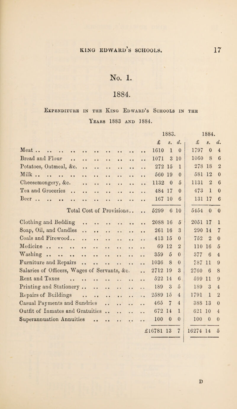 No. 1. 1884. Expenditure in the King Edward’s Schools in the Years 1883 and 1884. 1883. 1884. £ s. d. £ s. d. Meat. 1 0 1797 0 4 Bread and Flour . .. 1071 3 10 1060 8 6 Potatoes. Oatmeal, &c. 272 15 1 278 18 2 Milk. 19 0 581 12 0 Cheesemongery, &c. . .. 1132 0 5 1131 2 6 Tea and Groceries. 484 17 0 473 1 0 Beer .. .. .. 10 6 131 17 6 Total Cost of Provisions.. .. 5299 6 10 5454 0 0 Clothing and Bedding . .. 2088 16 5 2051 17 1 Soap, Oil, and Candles. 261 16 3 290 14 7 Coals and Firewood. 15 0 752 2 0 Medicine. 69 12 2 110 16 5 Washing .. .. ., . 5 0 377 6 4 Furniture and Repairs. .. 1036 8 0 787 11 9 Salaries of Officers, Wages of Servants, &c. .. 2712 19 3 2760 6 8 Rent and Taxes . 522 14 6 599 11 9 Printing and Stationery. 189 3 5 189 3 4 Repairs of Buildings .. .. . .. 2589 15 4 1791 1 2 Casual Payments and Sundries . 465 7 4 388 13 0 Outfit of Inmates and Gratuities. 672 14 1 621 10 4 Superannuation Annuities . 100 0 0 100 0 0 £16781 13 7 16274 14 5 D