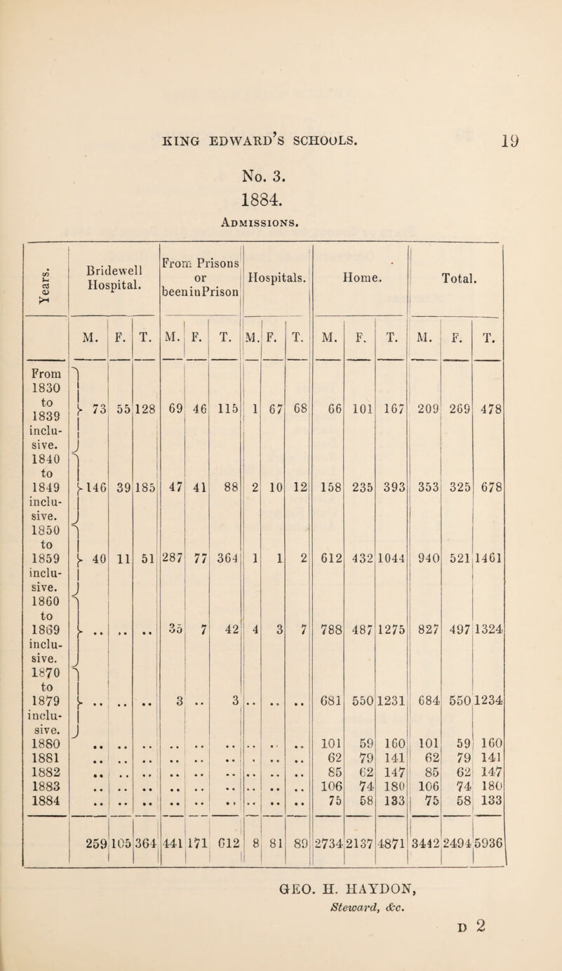 No. 3. 1884. Admissions. Years. Bridewell Hospital. From Prisons or beeninPrison - Hospitals. Home. Total • M. F. T. M. F. T. M. F. T. M. F. T. M. F. T. From 1830 to 1839 J- 73 55 128 69 46 115 1 67 68 66 101 167 209 269 478 inclu- : sive. J 1840 to 1849 y 146 39 185 47 41 88 2 10 12 158 235 393 353 325 678 inclu- sive. 1850 1 to 1859 40 11 51 287 77 364 1 1 2 612 432 1044 940 521 1461 inclu- sive. J 1860 to 1869 inclu- S ► .. » • • « 35 7 42 4 3 7 788 CO 1275 827 497 1324 sive. 1870 1 to 1879 V •• 3 • • 3 681 550 1231 684 550 1234 inclu- sive. J 1880 101 59 160 | 101 59 160 1881 62 79 141 I 62 79 141 1882 • • 85 62 147 85 62 147 1883 106 74 180 1 106 74 180 1884 75 58 133 l 75 58 133 259 105 364 441 171 G12 8 81 89 2734 2137 4871 3442 2494 5936 D 2 GEO. II. HAYDON, Steward, &c.