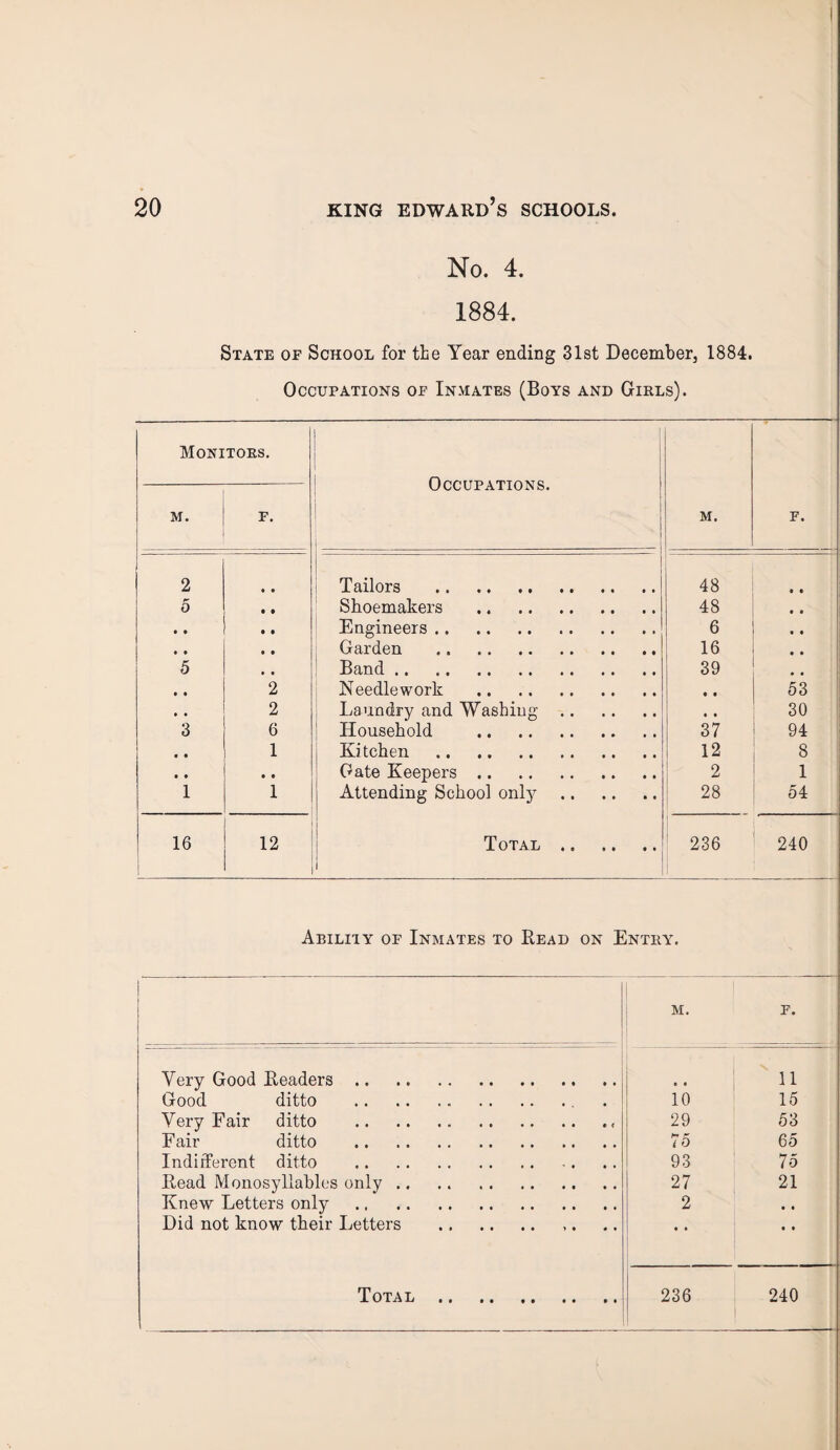 No. 4. 1884. State of School for the Year ending 31st December, 1884. Occupations of Inmates (Boys and Girls). Monitors. Occupations. ! M. F. m. F. 2 Tailors . 48 • • 0 Shoemakers . 48 • • • • Engineers. 6 • • • • Garden . 16 « • 5 Band. 39 • • • • 2 Needlework . • • 53 • • 2 Laundry and Washing. • • 30 3 6 Household . 37 94 • • 1 Ki tchen . 12 8 • • • • Gate Keepers. 2 1 1 1 Attending School only. 28 54 16 12 Total ., 236 240 Ability of Inmates to Read on Entry. m. Yery Good Readers .. Good ditto Yery Fair ditto Fair ditto Indifferent ditto Read Monosyllables only . Knew Letters only Did not know their Letters • • 11 10 15 29 53 75 65 93 75 27 21 2 236 240 Total