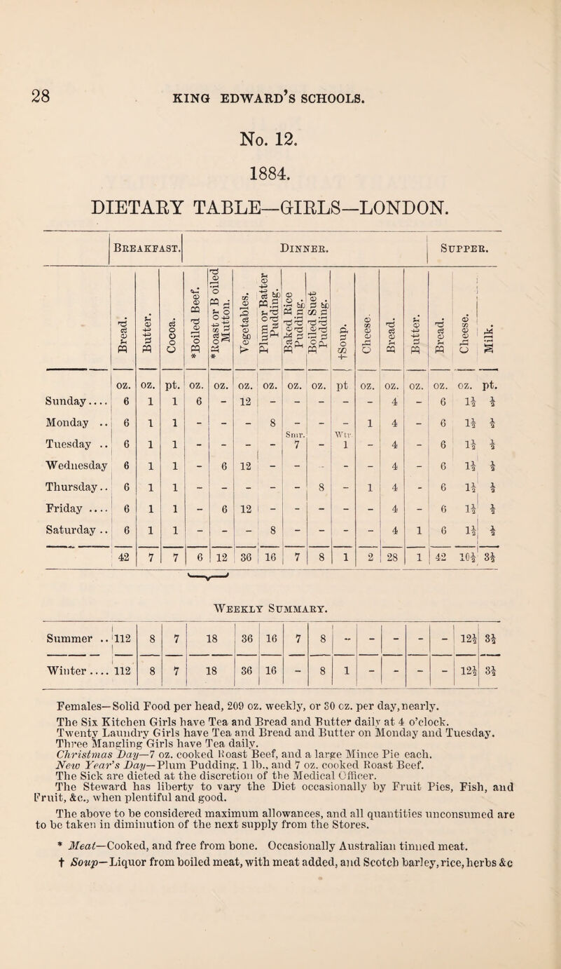 No. 12. 1884. DIETARY TABLE—GrIRLS—LONDON. Breakeast. Dinner. j Supper. . Bread. Butter. Cocoa. *Boiled Beef. *Roast or B oiled Mutton. Vegetables. Plum or Batter Pudding. Baked Rice Pudding. Boiled Suet Pudding. ft 2 o m -4- Cheese. Bread. Butter. Bread. Cheese. Milk. oz. oz. pt. oz. oz. oz. oz. oz. oz. pt OZ. OZ. oz. oz. oz. pt. Sunday.... 6 1 1 6 - 12 - - ■ - - 4 - 6 11 1 2 Monday .. 6 1 1 - - - 8 Srnr. Wtv 1 4 - 6 14 1 2 Tuesday .. 6 1 1 - - 7 - 1 - 4 - 6 14 1 2 Wednesday 6 1 1 - 6 12 - - - - 4 - 6 14 1 2 Thursday.. 6 1 1 - - - - - 8 - 1 4 - 6 14 1 2 Friday .... 6 1 1 - 6 12 - - - - - 4 - 6 14 1 2 Saturday .. 6 1 1 - - - 8 - - - - 4 1 6 14 1 a 42 7 7 6 12 36 16 7 8 1 2 28 1 A.*) 1LJ 104 TT 0-5 V-- Weekly Summary. i Summer . J112 | 8 7 18 36 16 7 8 - - - _ 12| 34 Winter .... 112 8 7 18 36 16 - 8 1 - - - - 124 34 Females—Solid Food per head, 209 oz. weekly, or 80 oz. per day,nearly. The Six Kitchen Girls have Tea and Bread and Butter daily at 4 o’clock. Twenty Laundry Girls have Tea and Bread and Butter on Monday and Tuesday. Three Mangling Girls have Tea daily. Christmas Bay—7 oz. cooked Roast Beef, and a large Mince Pie each. New Year’s Bay— Plum Pudding. 1 lb., and 7 oz. cooked Roast Beef. The Sick are dieted at the discretion of the Medical Officer. The Steward has liberty to vary the Diet occasionally by Fruit Pies, Fish, and Fruit, &c., when plentiful and good. The above to be considered maximum allowances, and all quantities unconsumed are to be taken in diminution of the next supply from the Stores. * Meat—Cooked, and free from bone. Occasionally Australian tinned meat, t Soup—Liquor from boiled meat, with meat added, and Scotch barley,rice, herbs &c