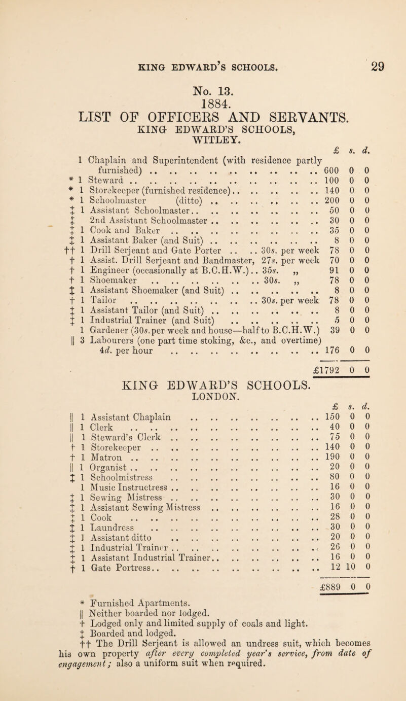 * 1 i i 1 No. 13. 1884. LIST OF OFFICERS AND SERVANTS. KING EDWARD’S SCHOOLS, WITLEY. £ s. d. 1 Chaplain and Superintendent (with residence partly furnished).. .. ,. .. COO Steward.100 Storekeeper (furnished residence).140 Schoolmaster (ditto).200 Assistant Schoolmaster. 50 2nd Assistant Schoolmaster.30 1 Cook and Baker.35 1 Assistant Baker (and Suit). 8 ff 1 Drill Serjeant and Gate Porter .. .. 30s. per week 78 f 1 Assist. Drill Serjeant and Bandmaster, 27s. per week 70 f 1 Engineer (occasionally at B.C.HAY.).. 35s. „ 91 t 1 Shoemaker .30s. ,, 78 X 1 Assistant Shoemaker (and Suit). 8 f 1 Tailor .30s. per week 78 X 1 Assistant Tailor (and Suit). 8 X 1 Industrial Trainer (and Suit) . 5 1 Gardener (30s. per week and house—halfto B.C.H.W.) 39 || 3 Labourers (one part time stoking, &c., and overtime) 4d. per hour . * * + + + ~r *§* 4* l l l i l l l l l l l l i l l l KING- EDWARD’S SCHOOLS, LONDON. Assistant Chaplain Clerk . Steward’s Clerk. Storekeeper. M atron. Organist. Schoolmistress . Music Instructress .. Sewing Mistress. Assistant Sewing Mistress Cook . Laundress . Assistant ditto . Industrial Trainer. Assistant Industrial Trainer. Gate Portress. 0 0 0 0 0 0 0 0 0 0 0 0 0 0 0 0 0 .. 176 0 0 £1792 0 0 £ s. (%• .. 150 0 0 .. 40 0 0 .. 75 0 0 .. 140 0 0 .. 190 0 0 .. 20 0 0 .. 80 0 0 .. 16 0 0 .. 30 0 0 .. 16 0 0 .. 28 0 0 .. 30 0 0 .. 20 0 0 ., 26 0 0 .. 16 0 0 .. 12 10 0 £889 0 0 * Furnished Apartments. || Neither boarded nor lodged. t Lodged only and limited supply of coals and light. X Boarded and lodged. ft The Drill Serjeant is allowed an undress suit, which becomes his own property after every completed year's service, from date of engagement; also a uniform suit when required.