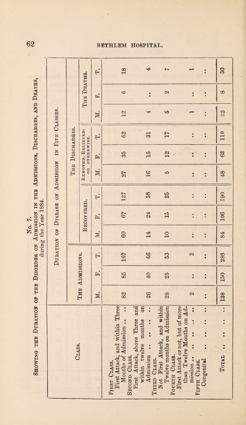 Showing the Duration op the Disorder on Admission in the Admissions, Discharges, and Deaths, during the Year 1884. xn •<1 t> fZ5 fe hH xn xn 4 o o M B rt p fi p Ph M Q xn M P n H xn K B ◄ P P P w H • E-i 18 fp • • 30 CD • CM • • qo PB • • • < <M VO H » CM rH • M P P « p ► o o p Ph co o M xn xn t-i 8 P H P W H fi > W W » M HI eh 62 31 17 • 0 W pi Pi 5 VO VO CM e • CM w n Eh CO rH rH • e CD « O ° Pi • § M> CD o • 00 w CM H « • CM 00 so to CM O 05 r-H r- CD CM o o CD tJI • 9 00 167 66 53 CM • • 288 VO o to o 00 xfi CM • • iO rH CM CD 00 CM CO GO CM CM • so rH C/3 CO <1 P Q CD © B -P E-i to co P o ,P hh> • r*H £ c3 M o c3 4-2) -4P3 < p o • H CD 00 T3 P P O S3 © OQ © ci '■ +3 B rP H P o a B CO « PH w Pb TJ <1 '*« CO O co = ° O B S§ o p GQ © » o © <D pT £ O +■=> 03 4-=> 4J • r—< £ £ • rH Pb 0 P S .3 ■4D 00 • rH 0Q * a T3 rO a M° 03 B O a i ■“d a • O co •5 2 a o H3 <1 p ^ p o S3 -w <1 4-2 00 Sp • pH R 0Q 4-=) a o a © > r-H © £ EH W EH P rD o 0 B . O S31 H 4H w ^ B ® m .a §p Pb P o on rP -*a P O 3 © ■© £ ' CO EH g 2 O .rH lJ P ® - g ® O M b a w © B O P P 4 B O EH