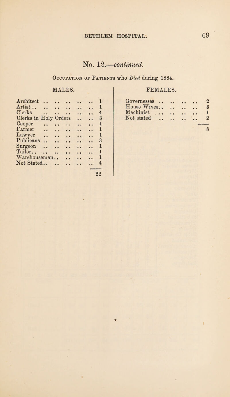 No. 12.—continued. Occupation of Patients who Died during 1884. MALES. Architect. 1 Artist.1 Clerks .4 Clerks in Holy Orders .. .. 3 Cooper . 1 Farmer .1 Lawyer . 1 Publicans.3 Surgeon . 1 Tailor. 1 W arehouseman. 1 Not Stated.4 22 FEMALES. Governesses .. ,. HouseWives.. Machinist Not stated 8 % WWHN