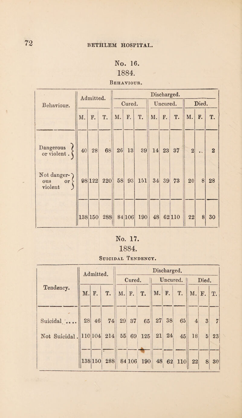 BETHLEM HOSPITAL No. 16. 1884. Behaviour. Discharged. Behaviour. OVA* Cured. Uncured. Died. M. F. T. M. F. T. M. F. T. M. F. T. Dangerous / or violent . C 40 28 68 26 13 39 14 23 37 2 2 Not danger- 5 ous or > violent ) 98 122 220 58 93 151 34 39 73 20 8 28 138 150 288 84 106 190 48 62 110 22 8 30 No. 17. 1884. Suicidal Tendency. Tendency. | Admitted. Discharged. Cured. Uncured. Died. M. F. T. M. 1 F. T. M. F. T. M. F. T. Suicidal .... 28 46 74 29 37 65 27 38 65 4 3 7 Not Suicidal. no 104 214 55 69 125 21 24 45 18 5 23 138 150 288 84 | 106 190 1 48 62 110 22 8 30