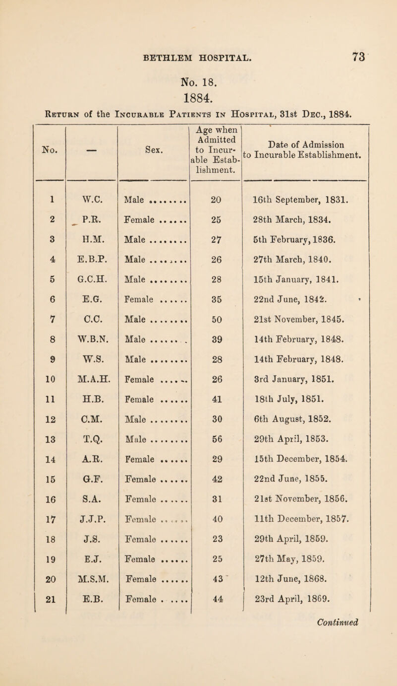No. 18. 1884. Return of the Incurable Patients in Hospital, 31st Dec., 1884. No. — Sex. Age when Admitted to Incur¬ able Estab¬ lishment. Date of Admission to Incurable Establishment. 1 W.C. Male. 20 16th September, 1831. 2 P.R. Female ...... 25 28th March, 1834. 3 H.M. Male. 27 5th February, 1836. 4 E.B.P. MsIg • • •• a• • * 26 i 27th March, 1840. 5 G.C.H. Male. 28 15th January, 1841. 6 E.G. Female . 35 22nd June, 1842. 7 C.C. Male. 50 21st November, 1845. 8 W.B.N. Male.. . 39 14th February, 1848. 9 W.S. Male. 28 14th February, 1848. 10 M.A.H. Female .... ^. 26 3rd January, 1851. 11 H.B. Female . 41 18th July, 1851. 12 C.M. Male. 30 6th August, 1852. 13 T.Q. Male. 56 29th April, 1853. 14 A.E. Female .. .... 29 15th December, 1854. 15 G.F. Female. 42 22nd June, 1855. 16 S.A. Female. 31 21st November, 1856. 17 J.J.P. Female 40 11th December, 1857. 18 J.S. Female. 23 29th April, 1859. 19 E.J. Female ...... 25 27th May, 1859. 20 M.S.M. Female. 43' 12th June, 1868. 21 E.B. Female. 44 23rd April, 1869.
