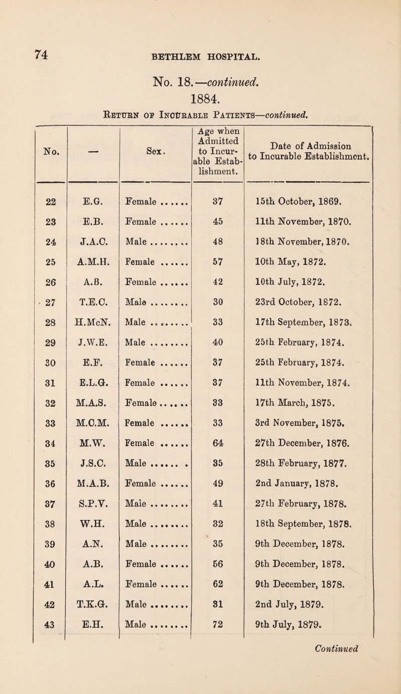 No. 18.— continued. 1884. ReTTJBN OF iNOtJBABLE PATIENTS—continued. No. •— Sex. Age when Admitted to Incur¬ able Estab¬ lishment. Date of Admission to Incurable Establishment. 22 E.G. Female. 37 15th October, 1869. 23 E.B. Female. 45 11th November, 1870. 24 J.A.C. Male. 48 18th November, 1870. 25 A.M.H. Female .. 57 10th May, 1872. 26 A.B. Female. 42 10th July, 1872. 27 T.E.C. » « • • e e « » 30 23rd October, 1872. 28 H.McN. IVIcllG «e e • • • •« 33 17th September, 1873. 29 J.W.E. Male ... 40 25th February, 1874. 30 E.F. Female ...... 37 25th February, 1874. 31 E.L.G. Female. 37 11th November, 1874. 32 M.A.S. Female. 33 17th March, 1875. 33 M.O.M. Female ...... 33 3rd November, 1875. 34 M.W. Female. 64 27th December, 1876. 35 J.S.C. Male. 35 28th February, 1877. 36 M.A.B. Female. 49 2nd January, 1878. 37 S.P.V. Male. 41 27tli February, 1878. 38 W.H. Male. 32 18th September, 1878. 39 A.N. Male.. 35 9th December, 1878. 40 A.B. Female. 66 9th December, 1878. 41 A.L. Female. 62 9th December, 1878. 42 T.K.Gh Male. 31 2nd July, 1879. 43 E.H. Male ........ 72 9th July, 1879.
