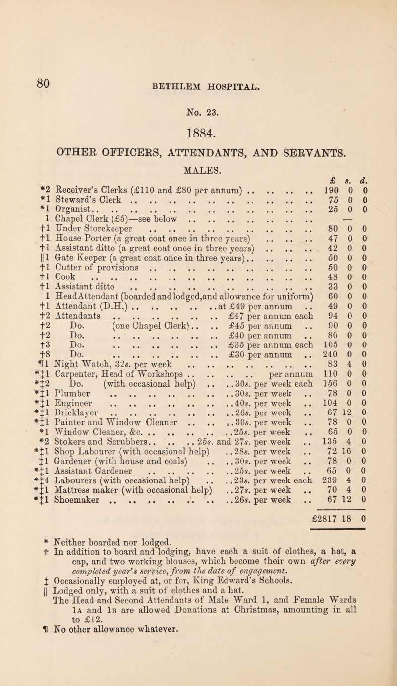 No. 23. 1884. OTHER OFFICERS, ATTENDANTS, AND SERVANTS. MALES. £ s. d. *2 Receiver’s Clerks (£110 and £80 per annum). 190 0 0 *1 Steward’s Clerk. 75 0 0 *1 Organist.. 25 0 0 1 Chapel Clerk (£5)—see below — f 1 Under Storekeeper . 80 0 0 fl House Porter (a great coat once in three years) . 47 0 0 f 1 Assistant ditto (a great coat once in three years) . 42 0 0 Ill Grate Keeper (a great coat once in three years). 50 0 0 fl Cutter of provisions. 50 0 0 fl Cook . 48 0 0 fl Assistant ditto . 33 0 0 1 HeadAttendant (boardedandlodged,and allowance for uniform) 60 0 0 fl Attendant (D.H.). at £49 per annum 49 0 0 f2 Attendants . £47 per annum each 94 0 0 f 2 Do. (one Chapel Clerk).. . £45 per annum 90 0 0 +2 Do. .. . £40 per annum 80 0 0 f 3 Do. . £35 per annum each 105 0 0 +8 Do. . £30 per annum 240 0 0 HI Night Watch, 3'2s. per week 83 4 0 *+l Carpenter, Head of Workshops .. 110 0 0 *|2 Do. (with occasional help) .. 30s. per week each 156 0 0 *£1 Plumber . „ . 78 0 0 *+l +1 Engineer . 104 0 0 + 1 Bricklayer . 67 12 0 *J1 Painter and Window Cleaner ». 30s. per week 78 0 0 *1 Window Cleaner, &c. 65 0 0 *2 Stokers and Scrubbers.25s. and 27s. per week 135 4 0 *+i + 1 Shop Labourer (with occasional help) .. 28s. per week 72 16 0 tl Gardener (with house and coals) .. 30s. per week 78 0 0 * + 1 Assistant Gardener . 65 0 0 *J4 Labourers (with occasional help) .. 23s. per week each 239 4 0 *+l Mattress maker (with occasional help) .. 27s. per week 70 4 0 Shoemaker. 67 12 0 £2817 18 0 * Neither boarded nor lodged. t In addition to board and lodging, have each a suit of clothes, a hat, a cap, and two working blouses, which become their own after every completed year's service, from the date of engagement. I Occasionally employed at, or for, King Edward’s Schools. || Lodged only, with a suit of clothes and a hat. The Head and Second Attendants of Male Ward 1, and Female Wards 1a and 1b are allowed Donations at Christmas, amounting in all to £12. II No other allowance whatever.
