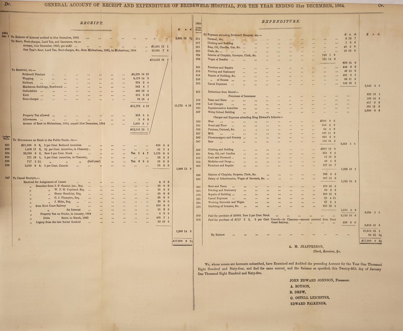 Dr. — GENERAL ACCOUNT OE RECEIPT AND EXPENDITURE OE BRIDEWELL HOSPITAL, EOR THE YEAR ENDING 31st DECEMBER, 1864. Ur. REOEIP T. 1864 Jan. 1 t0 Baiance 0f Account audited to 31st December, 1863 To Rent, Rent-charges, Land Tax, and Insurance, viz.— Arrears, 31st December, 1863, per audit .. One Year’s Rent, Land Tax, Rent-charges, &c., from Michaelmas, 1863, to Michaelmas, 1864 .. £1,451 12 1 .. 12,065 7 6 Ledger Folio. 231 233 234 235 238 239 247 To Received, viz.— Bridewell Precinct Wapping Holborn Maidstone Buildings, Southwark Oxfordshire Kent Rent-charges .. Property Tax allowed .. .. .. .. .. Allowances .. •* .. «. * • ,» Arrears of Rent to Michaelmas, 1864, unpaid 31st December, 1864 To Dividends on Stock in the Public Funds, viz.— £21,000 0 0, 3 per Cent. Reduced Annuities . 3J per Cent. Annuities, in Chancery. New 3 per Cent. Stock 3 per Cent. Annuities, in Chancery, 1,409 17 39,000 0 771 10 717 3 2,500 0 6, 0, 1, 10, 0, (half-year) 3 per Cent. Consols To Casual Receipts,— Received for Assignment of Leases „ Donation from J. P. Gassiot, jun., Esq. „ „ W. F. M. Copeland, Esq. ,, Henry Maudslav, Esq. „ „ C. J. Plumptre, Esq. „ „ J. Miles, Esq. .. .. „ from Kent Coast Railway „ „ for Interest „ Property Tax on Stocks, to January, 1864 ,, Ditto Rents, to March, 1863 „ Legacy from the late Beriah Botfield Tax 1 4 7 • • • * Tax 0 5 4 630 0 41 1 1,170 0 23 2 10 9 75 0 0 4 0 25 0 25 25 25 25 658 0 0 51 9 8 4 8 0 405 7 1 52 10 0 s. d 2,885 16 2£ 11,772 4 10 1,949 13 9 1,300 14 9 £17,908 9 6§ 1864 I-cdg. Folio. 275 277 281 283 294 294 325 319 318 326 323 317 316 299 320 327 332 334 336 337 382 387 389 391 352 353 380 388 ' 388 360 383 376 385 384 370 309 309 EXPENDITURE. By Expenses attending Bridewell Hospital, viz.— Oatmeal, &c. Clothing and Bedding Soap, Oil, Candles, Gas, &c. .. Coals, &c... Salaries of Chaplain, Surveyor, Clerk, &c. Wages of Beadles .. .. .. Furniture and Repairs Printing and Stationery Repairs of Building, &c. ii of Houses .. Casual Expenses Deductions from Rental- Premiums of Insurance Taxes and Rates .. .. .. Law Charges .. .. Superannuation Annuities .. .. Witley School Building .. .. .. Charges and Expenses attending King Edward’s Schools- Meat .. .. .. .. .. •• Bread and Flour .. .. Potatoes, Oatmeal, &c. .. .. M ilk .. .. .. .. .. *. Cheesemongery and Grocery .. .. .. •• Beer ,. .. .. .. .. .. Clothing and Bedding .. .. .. Soap, Oil, and Candles .. .. .. .. Coals and Firewood .. .. .. .. .. Medicine and Drugs.. .. .. .. .. Furniture and Repairs .. .. Salaries of Chaplain, Surgeon, Clerk, &c. .. Salary of Schoolmaster, Wages of Servants, &c. .. Rent and Taxes .. .. Printing and Stationery .. .. .. •• Repairs of Building .. .. .. .. •• Casual Expenses .. .. .. •• *» Working Materials and Wrages .. •• .. Outfitting of Inmates, &c. .« •• •» •• Paid for purchase of £6000. New 3 per Cent. Stock «. .. , Paid for purchase of £717 3 3, 3 per Cent Consols—in Chancery- Coast Railway i 749 1 0 121 14 0 £592 610 64 167 11 666 6 152 15 6 0 0 0 9 3 -amount received from Kent By Balance £807 18 0 234 9 4 13 13 9 40 4 6 127 13 7 » 798 0 0 307 15 0 278 18 5 60 2 8 228 15 0 23 4 11 67 8 4 852 16 5 £ *. d. 6 13 7 1 6 43 2 10 16 0 0 0 870 15 444 9 48 14 401 2 66 11 149 19 0 9 6 2 6 2 2,253 3 6 1,223 19 2 1,105 15 0 1,511 5 9 5,152 10 0 658 0 0 2,043 9 8 833 18 1 188 14 5 457 8 0 335 12 6 2,000 0 0 6,094 3 5 5,810 10 0 17,813 16 1 94 13 £17,908 9 A. M. JEAFFRESON, Clerk, Receiver, fyc. We, whose names are hereunto subscribed, have Examined and Audited the preceding Account for the Year One Thousand Eight Hundred and Sixty-four, and find the same correct} and the Balance as specified, this Twenty-fifth day of January One Thousand Eight Hundred and Sixty-five. JOHN EDWARD JOHNSON, Treasurer. A. BOYSON, B. DREW, G. OSTELL LEICESTER, EDWARD FALKENER,