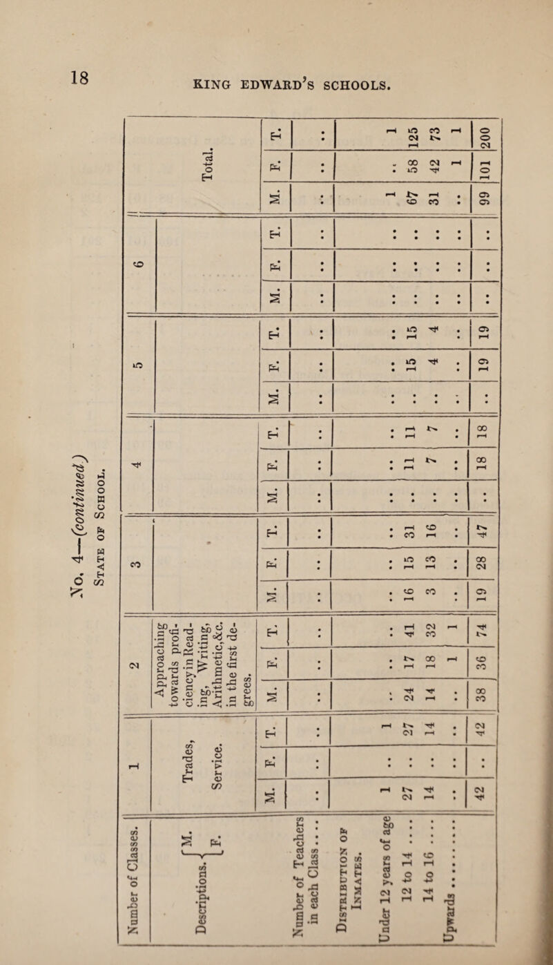 o, 4—(continued) State of School. Total. T. • • rH kO CO rH OJ *>. rH 200 • • • 58 1 rH rH • s • • rH I> rH . <x> eo . 66 <© T. • • • • • • • • • • • • pH • • • • • • • • • • • • M. • • • • • • • • • • • • H • • • rH • rH pH • • . kf? . • rH • O rH M. • • • • • * • • • • • • T. • • . rH N . • rH • 00 rH pH • • • H N . • rH • 00 rH M. • • • • • • • • • • • • CO • H • • • • 31 16 • • 47 1 Ph • • • iO CO • rH pH • 28 j • • • • 16 3 i • • o CM Approaching towards profi¬ ciency in Read¬ ing, Writing, Arithmetic,&c. in the first de¬ grees. -- H • • . rH CM <-h • co 74 pH • • . I>* 00 rH • rH r-H 36 s • • . Tf< HT • C'J rH « 38 j iH Trades, Service. Eh • • rH W Tf* • Cl H 42 • PH • • • • • • • • • • • • • feH • • rH t>» T* . CM rH . CM Number of Classes. M. Descriptions. < .F. Number of Teachers in each Class.... Distribution of Inmates. Under 12 years of age 12 to 14 .... 14 to 16 .... Upwards.