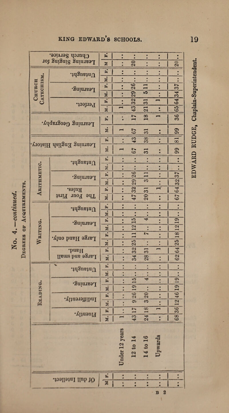 continued. I rr O £» H 8 H S3 w ►H & d u H & o v> w w CJ C3 w o •aoiAjag qojnq3 joj SuiSuig 3uiuiB9r[ * 1 • • • • 1 : a 1 o 04 o <M Church Catechism. * 1 • • • • : a 1 • • • • 1 : •2unuB9r[ • & CO • <N rH ! CO a 1 29 5 CO •J09JI3(I 04 •—1 r-i Tf CO CO CO ■ f—1 CO I-H . I lO 2 H CO - 1 CO •iqdRiSoaj) Suraie9r[ . * , J>» oo f-1 . I—t I—1 CO CO • 2 rH In rH <0 CO ss •Xiojsth qsqSag; SuiuiBaq fa • • 43 38 00 a rH In rH CO CO 05 05 Arithmetic. •jqSmsjufi fa • • • • 1 : s * « • • 1 : •SuiuiBaq * rH 04 In CO 2 1 29 3 i ^ 1 co •S9[n^£ jsjij anoj gqj, * | 32 31 1 64 a t>* o H 04 IN o Writing. •iqSnBjujq h • • • • • • 2 ! • • • • 1 : •SutaiBOT; fa iO ^ rH 1 2 2 04 rH • 1 CNI 1 •—H1 •iiuo puBH aSiB'i fa r-H In rH 1 00 1 *—< a iO 04 i O 1 04 •puBH jpsuis puB gSiBq fa (N M *—» I ^ CO CO 1 CO a 1 -a* co CO 04 1 s Reading. •jqSnBjufl ■5 1 • • 1 : 2 i • • • • 1 : •SuiuiBgq * | in -n* rH 1 - 2 <y> 1 1 rH *X[JU9I3JJIpUJ * ! CO o 04 04 1 co 1 a 1 05 CO 04 rH •Xijugnu * 1 l-'. CO 1—1 I CO -1—1 1 CO i 1 43 24 • • L i 68 a. > (M r— U a c 12 to 14 14 to 16 Upwards •paiPW] ipip jo j * 1 : : : : 1 : a 1 : : : : I : EDWARD RUDGE, Chaplain-Superintendent.
