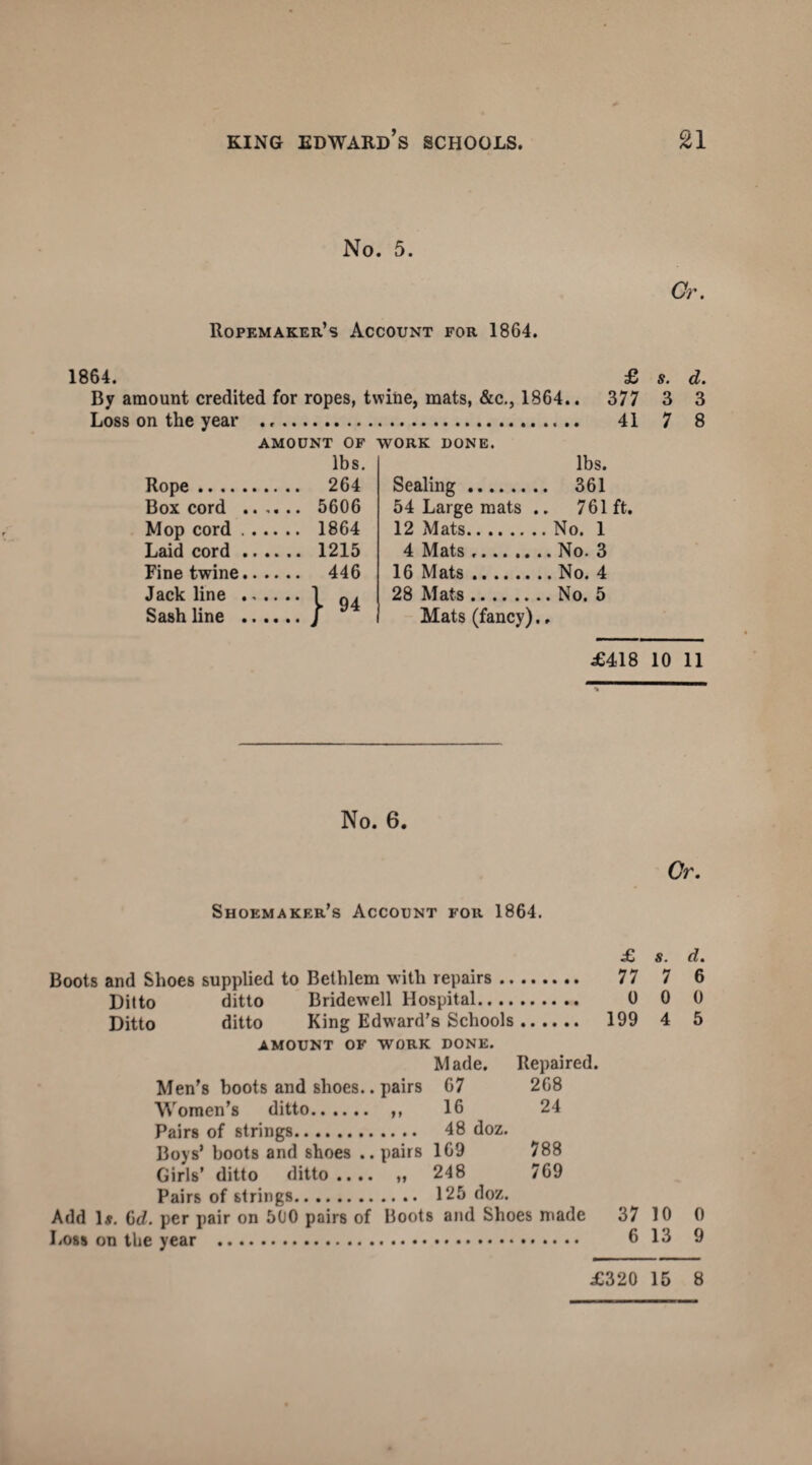 No. 5. Or. Ropem aker’s Account for 1864. 1864. £ By amount credited for ropes, twine, mats, &c., 1864.. 377 Loss on the year . 41 AMOUNT OF WORK DONE. lbs. Rope. 264 Box cord . 5606 Mop cord. 1864 Laid cord. 1215 Fine twine. 446 Jack line .1 Q. Sash line ./ lbs. Sealing. 54 Large mats .. 761ft, 12 Mats. ..No. 1 4 Mats. , ..No. 3 16 Mats. 28 Mats. .. No. 5 Mats (fancy)., s» d. 3 3 7 8 £418 10 11 No. 6. Shoemaker’s Account for 1864. Cr. £ s. Boots and Shoes supplied to Bethlem with repairs. 77 7 Ditto ditto Bridewell Hospital. 0 0 Ditto ditto King Edward’s Schools. 199 4 amount of work done. Made. Repaired. Men's boots and shoes.. pairs 67 268 Women’s ditto. ,, 16 24 Pairs of strings. 48 doz. Boys’ boots and shoes .. pairs 169 788 Girls’ ditto ditto .... ,, 248 769 Pairs of strings. 125 doz. Add Is. 6d. per pair on 500 pairs of Boots and Shoes made 37 10 Loss on the year . 6 13 d. 6 0 5 0 9 £320 15 8