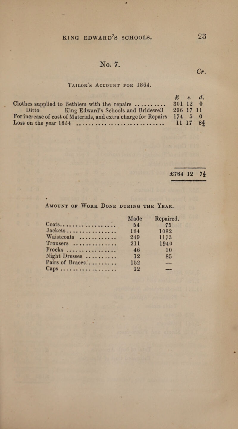 No. 7. Cr. Tailor’s Account for 1864. £ s. d. Clothes supplied to Bethlem with the repairs .. .. 301 12 0 Ditto King Edward’s Schools and Bridewell 296 17 1 1 For increase of cost of Materials, and extra charge for Repairs 174 5 0 Loss on the year 1864 . 11 17 8f £784 12 7| Amount of Work Done during the Year. Made Repaired. Coats. 75 Jackets. 1082 Waistcoats . 249 1173 Trousers . 211 1940 Frocks . 10 Night Dresses . 12 85 Pairs of Braces. 152 — Caps. —