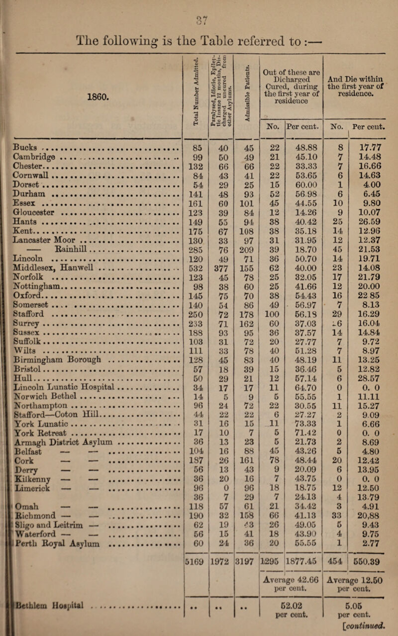 The following is the Table referred to :— 1860. Total Number Admitted. Paralysed, Idiotic, Epilep¬ tic Insane 12 months, Dis¬ charged uncured from other Asylums. Admissible Patients. Out of these are Dieharged Cured, during the first year of residence And Die within the lirst year of residence. No. Per cent. No. Per cent. 1 Bucks. 85 40 45 22 48.88 8 17.77 Cambridge. 99 50 49 21 45.10 7 14.48 Chester... 132 66 66 22 33.33 7 16.66 Cornwall. 84 43 41 22 53.65 6 14.63 Dorset .. 54 29 25 15 60.00 1 4.00 Durham . 141 48 93 52 5698 6 6.45 Essex . 161 60 101 45 44.55 10 9.80 Gloucester ... 123 39 84 12 14.26 9 10.07 Hants. 149 55 94 38 40.42 25 26.59 Kent.. .... 175 67 108 38 35.18 14 12.98 Lancaster Moor. 130 33 97 31 31.95 12 12.37 - Rainhill. 285 76 209 39 18.70 45 21.53 Lincoln . 120 49 71 36 50.70 14 19.71 Middlesex, Hanwell.. 532 377 155 62 40.00 23 14.08 Norfolk . 123 45 78 25 32.05 17 21.79 Nottingham. 98 38 60 25 41.66 12 20.00 Oxford. 145 75 70 38 54.43 16 22 85 Somerset. 140 54 86 49 • 56.97 • 7 8.13 Stafford . . 250 72 178 100 56.18 29 16.29 Surrey. 233 71 162 60 37.03 l6 16.04 Sussex.... 188 93 95 36 37.57 14 14.84 Suffolk. 103 31 72 20 27.77 7 9.72 W ilts . 111 33 78 40 51.28 7 8.97 Birmingham Borough . 128 45 83 40 48.19 11 13.25 Bristol. 57 18 39 15 36.46 5 12.82 Hull. 50 29 21 12 57.14 6 28.57 Lincoln Lunatic Hospital. 34 17 17 11 64.70 0 0. 0 Norwich Bethel. 14 5 9 5 55.55 1 11.11 Northampton. 96 24 72 22 30.55 11 15.27 Stafford—Coton Hill. 44 22 22 6 27-27 2 9.09 York Lunatic. 31 16 15 11 73.33 1 6.66 York Retreat. 17 10 7 5 71.42 0 0. 0 Armagh District Asylum. 36 13 23 5 21.73 2 8.69 Belfast — — . 104 16 88 45 43.26 5 4.80 Cork — — . 187 26 161 78 48.44 20 12.42 Derry — — . 56 13 43 9 20.09 6 13.95 36 20 16 7 43.75 0 0. 0 Limerick — — . 96 0 96 18 18.75 12 12.50 36 7 29 7 24.13 4 13.79 Omah — — . 118 57 61 21 34.42 3 4.91 190 32 158 66 41.13 33 20,88 Sligo and Leitrim — . 62 19 <3 26 49.05 5 9.43 Waterford — — . 56 15 41 18 43.90 4 9.75 60 24 36 20 55.55 1 2.77 1 Btthlem 1 losnital .. 5169 1972 3197 1295 1877.45 454 550.39 ) Average 42.66 per cent. i Average 12.50 per cent. • % • • 62.02 per cent. 5.05 per cent. [continued.