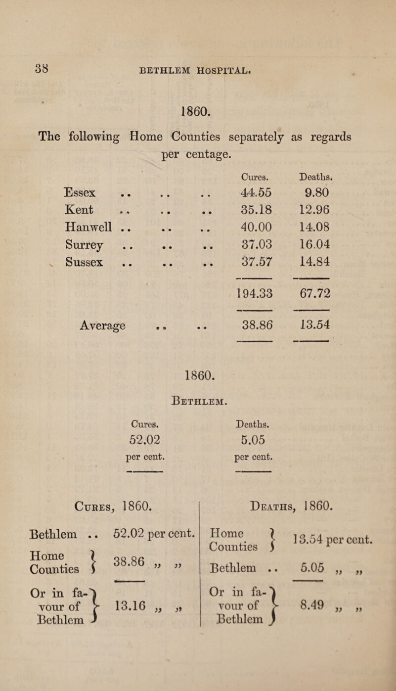 1860. The following Home Counties separately as regards per centage. Cures. Deaths. Essex 44.55 9.80 Kent 35.18 12.96 Hanwell .. 40.00 14.08 Surrey 37.03 16.04 Sussex 37.57 14.84 194.33 67.72 Average 38.86 13.54 1860. Bethlem. Cures. Deaths. 52.02 5.05 per cent. per cent. Cures,, 1860. Deaths, 1860. Bethlem .. Home ^ Counties S 52.02 per cent. 38.86 if Home | Counties S Bethlem .. 13.54 per cent. 5.05 >} Or in fa-') vour of > 13.16 ,, „ Bethlem ) Or in fa-') vour of > 8.49 Bethlem J