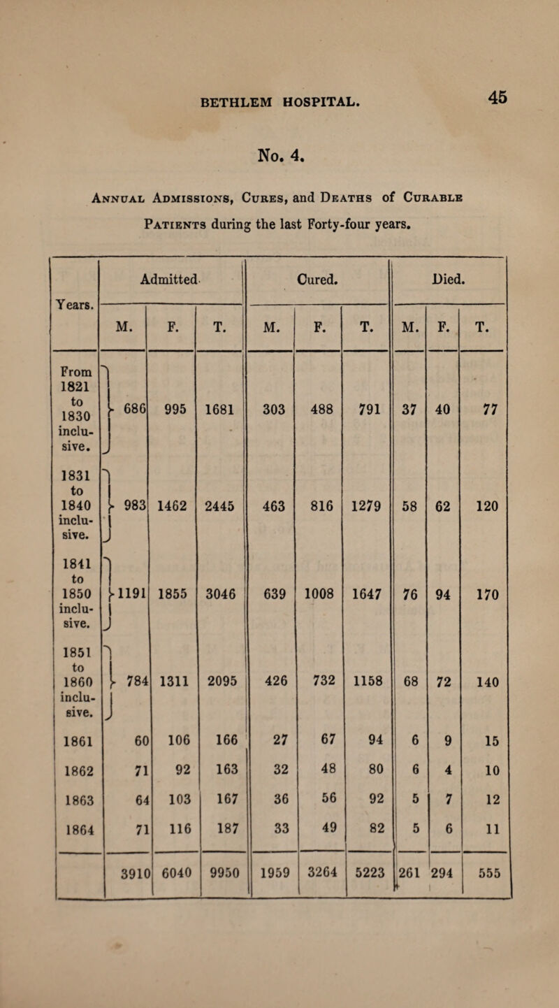 No. 4. Annual Admissions, Cures, and Deaths of Curable Patients during the last Forty-four years. Admitted. Cured. Died. Years. - M. F. T. M. F. T. M. F. T. From 1821 \ • to 1830 - 686 995 1681 303 488 791 37 40 77 inclu¬ sive. * 1831 to 1840 inclu¬ sive. N . 983 > 1462 2445 463 816 1279 58 62 120 1841 to 1850 inclu¬ sive. 1 1191 J 1855 3046 639 1008 1647 76 94 170 1851 to 1860 inclu¬ sive. l 784 J 1311 2095 426 732 1158 68 72 140 1861 60 106 166 27 67 94 6 9 15 1862 71 92 163 32 48 80 6 4 10 1863 64 103 167 36 56 92 5 7 12 1864 71 116 187 33 49 82 5 i 6 11 3910 6040 9950 1959 3264 5223 261 |i 294 i 555