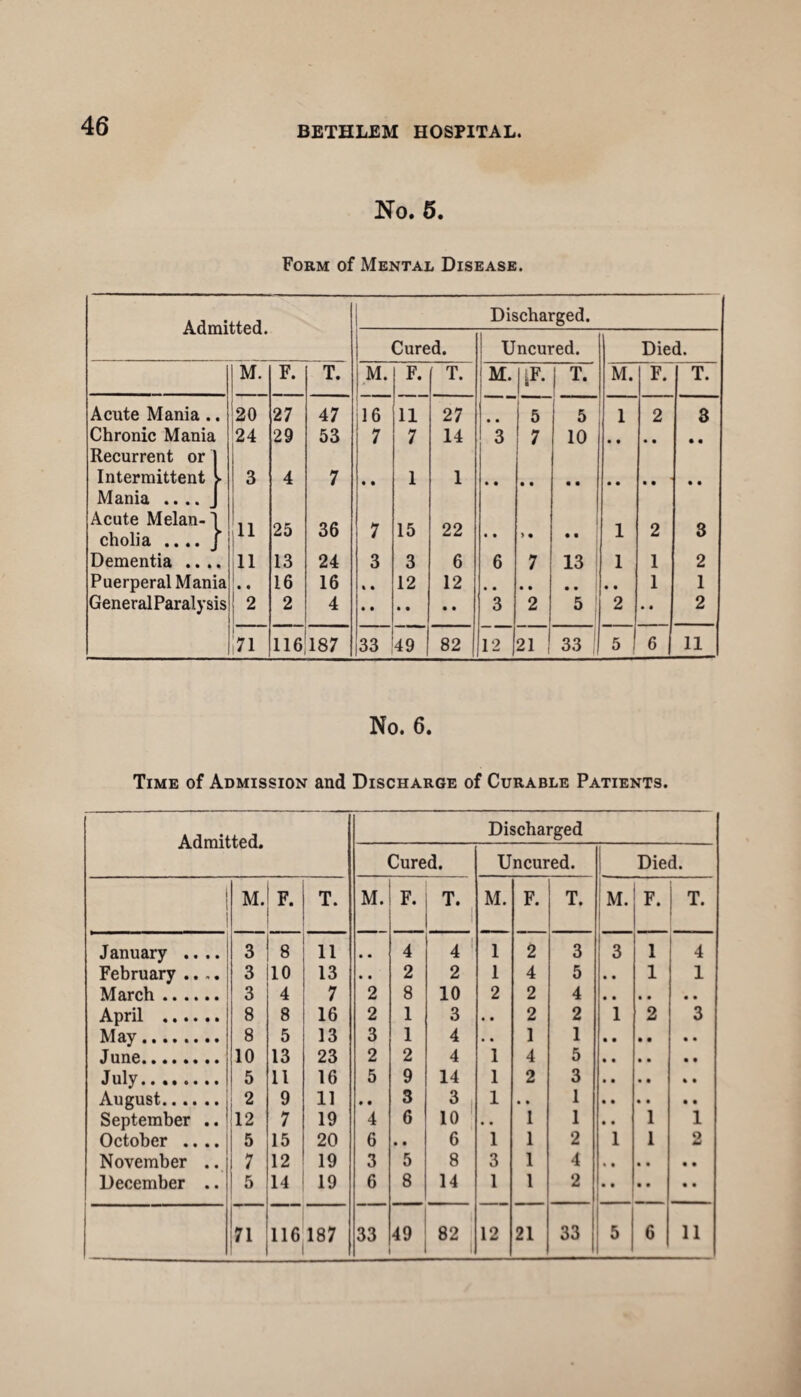46 No. 5. Form of Mental Disease. Discharged. bvvU* Cured. Uncured. Died. M. F. T. M. F. T. M. IF- 1 T‘ M. F. T. Acute Mania . • 20 27 47 16 11 27 • • 5 5 1 2 3 Chronic Mania Recurrent or 24 29 53 7 7 14 3 7 10 • • • • • • Intermittent ► 3 4 7 • • 1 1 Mania .... Acute Melan-' cholia .... ► 11 25 36 7 15 22 • • > • • • 1 2 3 Dementia .. . • 11 13 24 3 3 6 6 7 13 1 1 2 Puerperal Mania • • 16 16 % • 12 12 1 1 General Paralysis 2 2 4 • • • • • • 3 2 5 2 • • 2 71 116 187 33 >49 82 12 | 21 33 5 6 11 No. 6. Time of Admission and Discharge of Curable Patients. Admitted. Discharged Cured. Uncured. Died. ! M. F. T. M. F. T. M. F. T. M. F. T. January .... 3 8 11 • • 4 4 1 2 3 3 1 4 February .... 3 10 13 • • 2 2 1 4 5 • • 1 1 March. 3 4 7 2 8 10 2 2 4 • • • • • • April . 8 8 16 2 1 3 • • 2 2 1 2 3 May. 8 5 13 3 1 4 • • 1 1 • • • • • • June. 10 13 23 2 2 4 1 4 5 • • • • • • July. 5 11 16 5 9 14 1 2 3 • • • • • • August. 2 9 11 • • 3 3 1 1 • • 1 • • • • • • September .. 12 7 19 4 6 10 • • 1 1 • • 1 1 October .. .. 5 15 20 6 • • 6 1 1 2 1 1 O md November .. 7 12 19 3 5 8 3 1 4 • v • • • • December .. 5 14 19 6 8 14 1 1 2 1