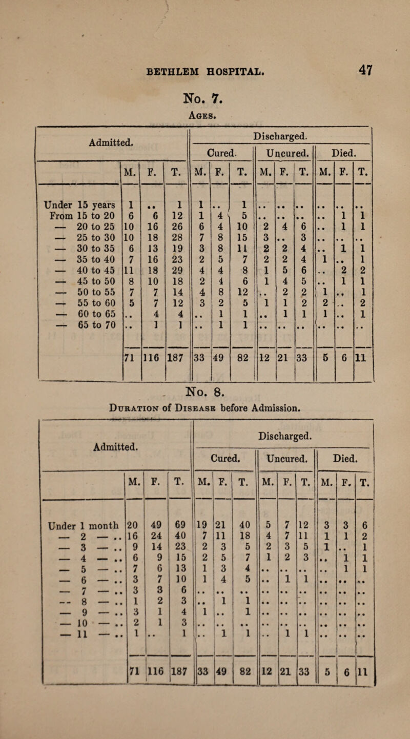 HOSPITAL \ BETHLEM 47 No. 7. Ages. Admitted. Discharged. Cured. Uncured. Died. M. F. T. M. F. T. M. F. T. M. F. T. Under 15 years 1 • • 1 1 • • 1 From 15 to 20 6 6 12 1 4 \ 5 1 1 — 20 to 25 10 16 26 6 4 10 2 4 6 • • 1 1 — 25 to 30 10 18 28 7 8 15 3 • • 3 — 30 to 35 6 13 19 3 8 11 2 2 4 • • 1 1 — 35 to 40 7 16 23 2 5 7 2 2 4 1 • • 1 — 40 to 45 11 18 29 4 4 8 1 5 6 • • 2 2 — 45 to 50 8 10 18 2 4 6 1 4 5 • • 1 1 — 50 to 55 7 7 14 4 8 12 f • 2 2 1 • • 1 — 55 to 60 5 7 12 3 2 5 1 1 2 2 . • 2 — 60 to 65 • • 4 4 • • 1 1 • • 1 1 1 • • 1 — 65 to 70 • • 1 1 • • 1 1 71 116 187 33 49 82 12 21 33 5 6 11 No. 8. Duration of Disease before Admission. Admitted. Discharged. Cured. Uncured. Died M. F. T. M. F. T. M. F. T. M. F. T. Under 1 month 20 49 69 19 21 40 5 7 12 3 3 6 - 2 ■ • • 16 24 40 7 11 18 4 7 11 1 1 2 _ 3  • • 9 14 23 2 3 5 2 3 5 1 • • 1 — 4 1 » • 6 9 15 2 5 7 1 2 3 • • 1 1 5 _ • • 7 6 13 1 3 4 • • • • • • • • 1 1 ... 6 _ 1 • • 3 7 10 1 4 5 • • 1 1 — 7 ~ • • 3 3 6 — - 8 1 2 3 t • 1 1 _ 9 J 1 • • 3 1 4 1 • • 1 — 10 1 • • 2 1 3 11 ■ • • l • • 1 • • 1 1 • • 1 1