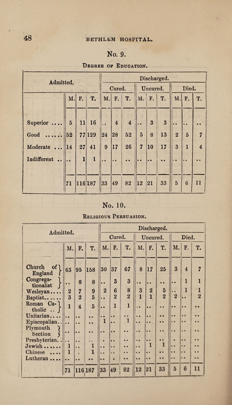 No. 9. Degree of Education. Admitted. Discharged. Cured. Uncured. Died. M. F. T. M. F. T. M. F. T. M. F. T. Superior .... 5 11 16 • • 4 I I 4 • a 3 3 • • • • • • Good . 52 77 129 24 28 52 5 8 13 2 5 7 Moderate ... 14 27 41 9 17 26 7 10 17 3 1 4 Indifferent .. • • 1 1 | 71 116 187 33 49 82 i 12 21 33 5 6| 11 No. 10. Religious Persuasion. Admitted. Discharged. Cured. 1 Uncured. Died. M. F. T. M. F. T. M. | F. T. M. F. T. Church of' 63 95 158 30 37 67 l 8 17 25 3 4 7 England Congrega- 1 L 3 3 1 1 8 8 tionalist Wesleyan... 2 7 9 2 6 8 3 2 5 • • 1 1 Baptist. 3 2 5 • • 2 2 1 1 2 2 • • 2 Roman Ca-1 tholic .. j 1 4 5 • • 1 1 1 Episcopalian. 4 • • • • • • 1 • • Plymouth ^ Section j - Presbyterian. 1 1 1 1 1 1 1 Chinese ... • • • • 71 116187 33 49 82 12 21 33 5 6 11