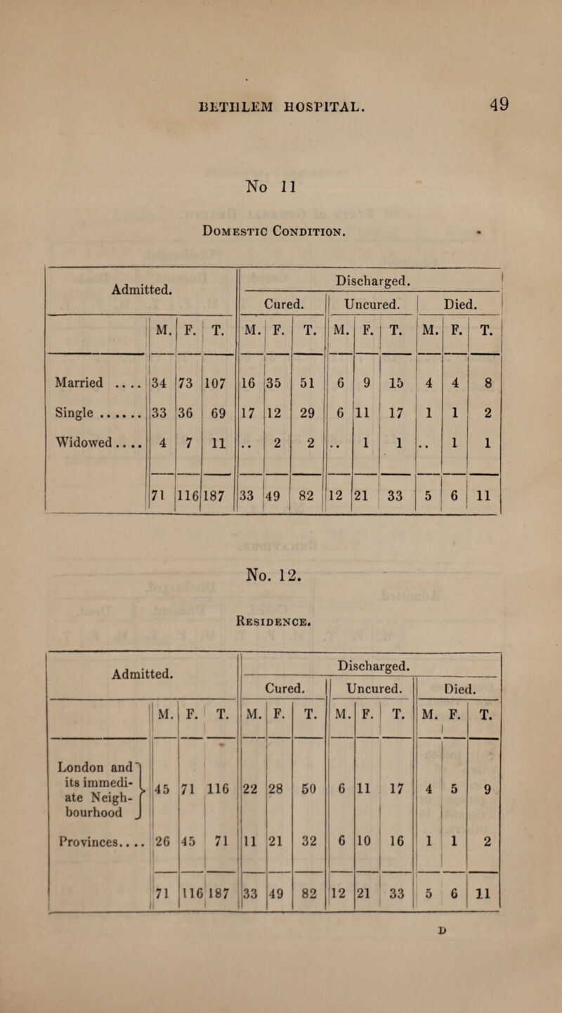 No II Domestic Condition. Admitted. Discharged. Cured. Uncured. Died. . M. F. T. M. F. T. M. F. | T. M. F. T. Married .. .. 34 73 107 16 35 51 6 9 15 4 4 8 Single. 33 36 69 17 12 29 6 11 17 1 1 2 Widowed.... 4 7 11 • • 2 2 • • 1 ! l 1 ■ • 1 1 71 116 187 33 49 82 12 21 33 5 6 11 No. 12. Residence. Discharged. /lUiiilvvuU* Cured. Uncured. Died. M. F. T. M. F. T. M. F. T. M. F. T. London and ♦ its immedi- 45 71 116 22 28 50 6 11 17 4 5 9 ate Neigh- bourhood _ Provinces... • 26 45 71 ' 1 11 21 32 6 10 16 1 1 2 71 116 187 33 49 82 12 21 33 5 6 11 i>