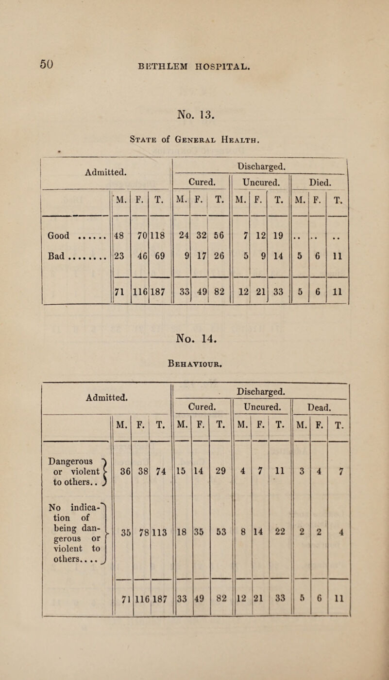 No. 13. State of General Health. Admitted. Discharged. Cured. Uncured. Died. M. F. T. M. F T. M. F. T. M. F. T. Good . 48 70 118 24 32 56 7 12 19 • • • • • • Bad. 23 46 69 9 17 26 5 9 14 5 6 11 71 116 187 33 49 82 12 21 33 5 6 11 No. 14. Behaviour. Discharged. Cured. Uncured. Dead. M. F. 1 T. M. F. T. M. F. T. M. F. T. Dangerous  or violent > 36 38 74 15 14 29 4 7 11 3 4 7 to others.. „ No indica-'' tion of being dan¬ gerous or violent to others.... > 35 78 113 18 35 53 8 14 22 2 2 4 71 116 187 33 49 82 12 21 33 5 6 11