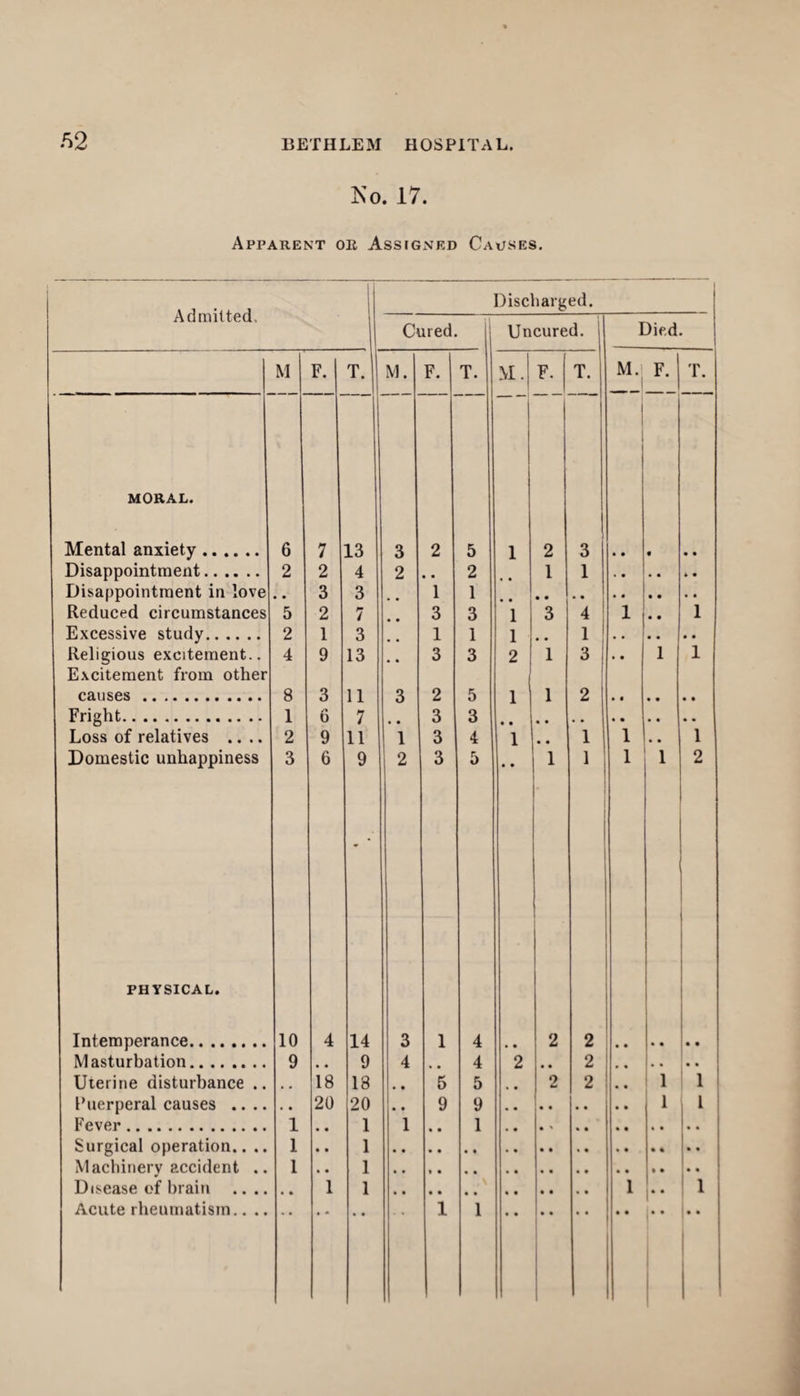 *2 Ko. 17. Apparent or Assigned Causes. Admitted, Discharged. Cured. Uncured. Died. M F. T. M. F. T. M. F. T. M. F. T. MORAL. Mental anxiety. 6 7 13 3 2 5 1 2 3 • • • Disappointment. 2 2 4 2 • • 2 1 1 • • • • Disappointment in love • • 3 3 1 1 • # • • • • • • Reduced circumstances 5 2 7 • • 3 3 1 3 4 1 • • 1 Excessive study. 2 1 3 1 1 1 • • 1 • • * • Religious excitement.. 4 9 13 • • 3 3 2 1 3 1 1 Excitement from other causes . 8 3 11 3 2 5 1 1 2 Fright. 1 /» o 7 3 3 Loss of relatives .... 2 9 11 1 3 4 1 • • 1 1 • • 1 Domestic unhappiness 3 6 9 2 3 5 • • 1 • 1 1 1 2 PHYSICAL. , Intemperance.. 10 4 14 3 1 4 2 2 Masturbation. 9 9 4 4 2 • • 2 , , .. Uterine disturbance .. 18 18 • • 5 5 , # 2 2 • • 1 1 Puerperal causes .... 20 20 9 9 1 l Fever . 1 1 1 1 L Surgical operation.. .. 1 • • 1 Machinery accident .. 1 • • 1 Disease of brain .. .. 1 1 1 i Acute rheumatism.. .. 1 1