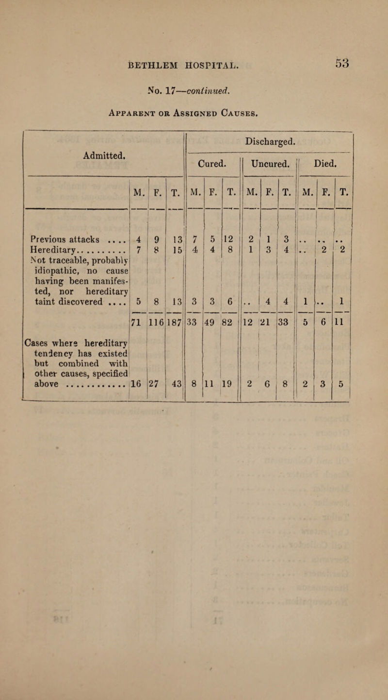 No. 17—continued. Apparent or Assigned Causes. Admitted. Cured. Discharged. Uncured. Died . M. F. T. M. F. T. M. F. T. M. F. T. Previous attacks .... 4 9 13 7 5 12 2 1 3 | Hereditary. 7 8 15 4 4 8 1 3 4 • • 2 2 Not traceable, probably idiopathic, no cause having been manifes- ted, nor hereditary taint discovered .... 5 8 13 3 3 6 .. 4 4 1 • • 1 71 116 187 33 49 82 12 21 33 5 6 11 Cases where hereditary 1 tendency lias existed | ■1 but combined with j other causes, specified above . 16 27 43i 8 11 19 2 6 8 2 3 5 _