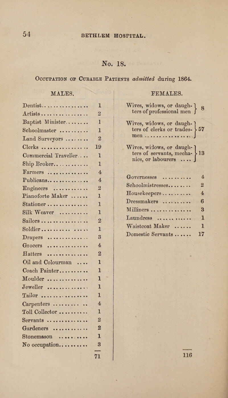 No. 18. Occupation op Curable Patients admitted during 1864. MALES. Dentist. 1 Artists. 2 Baptist Minister. 1 Schoolmaster . 1 Land Surveyors ........ 2 Clerks. 19 Commercial Traveller.... 1 Ship Broker. 1 Farmers . 4 Publicans. 4 Engineers . 2 Pianoforte Maker . 1 Stationer. 1 Silk Weaver . 1 Sailors. 2 Soldier. 1 Drapers . 3 Grocers . 4 Hatters . 2 Oil and Colourman .... 1 Coach Painter. 1 Moulder. 1 Jeweller . 1 Tailor. 1 Carpenters. 4 Toll Collector. 1 Servants. 2 Gardeners . 2 Stonemason . 1 No occupation. 3 FEMALES. Wives, widows, or daugh- i ters of professional men j 8 Wives, widows, or daugh¬ ters of clerks or trades¬ men 57 Wives, widows, or daugli- ters of servants, mecha¬ nics, or labourers .. .. y 13 Governesses . 4 Schoolmistresses. 2 Housekeepers. 4 Dressmakers . 6 Milliners. 3 Laundress . 1 Waistcoat Maker . 1 Domestic Servants ...... 17 71 116