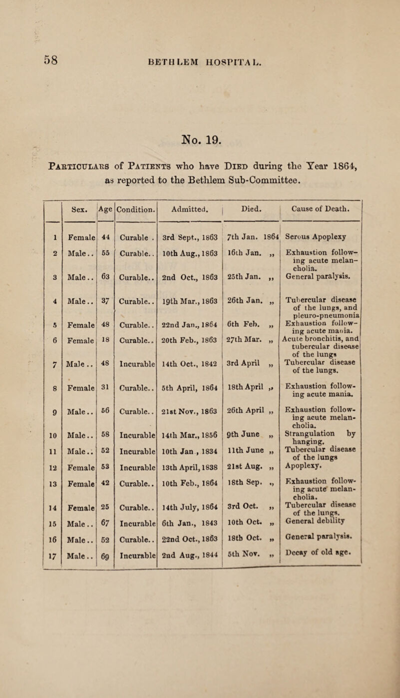 No. 19. Particulars of Patients who have Died during the Year 1864, as reported to the Bethlem Sub-Committee. Sex. Age Condition. Admitted. Died. Cause of Death. 1 Female 44 Curable . 3rd Sept., 1863 7th Jan. 1864 Serous Apoplexy 2 Male.. 55 Curable.. 10th Aug., 1863 16th Jan. 99 Exhaustion follow- ing acute melan¬ cholia. 3 Male.. 63 Curable.. 2nd Oct., 1863 25th Jan. If General paralysis. 4 Male.. 37 Curable.. 19th Mar., 1863 26th Jan. Tubercular disease of the lungs, and pleuro-pneumonia 5 Female 48 Curable.. 22nd Jan., 1864 6th Feb. 99 Exhaustion follow- ing acute mania. 6 Female 18 Curable.. 20th Feb., 1863 27th Mar. 99 Acute bronchitis, and - tubercular disease of the lungs 7 Male .. 48 Incurable 14th Oct., 1842 3rd April 99 Tubercular disease of the lungs. 8 Female 31 Curable.. 5th April, 1864 18 th April 1* Exhaustion follow- ing acute mania. 9 Male.. 56 Curable.. 21st Nov., 1863 26th April 99 Exhaustion follow- ing acute melan¬ cholia. 10 Male.. 58 Incurable 14tli Mar., 1856 9th June 99 Strangulation by hanging. 11 Male.. 52 Incurable 10th Jan , 1834 11th June 99 Tubercular disease of the lungs 12 Female 53 Incurable 13th April, 1838 21st Aug. 99 Apoplexy. 13 Female 42 Curable.. 10th Feb., 1864 18th Sep. Exhaustion follow- ing acute melan¬ cholia. 14 Female 25 Curable.. 14th July, 1864 3rd Oct. 99 Tubercular disease of the lungs. 15 Male.. 67 Incurable 6th Jan., 1843 10th Oct. 99 General debility 16 Male.. 62 Curable.. 22nd Oct., 1863 18tb Oct. 99 General paralysis. 5th Nov. Decay of old age.