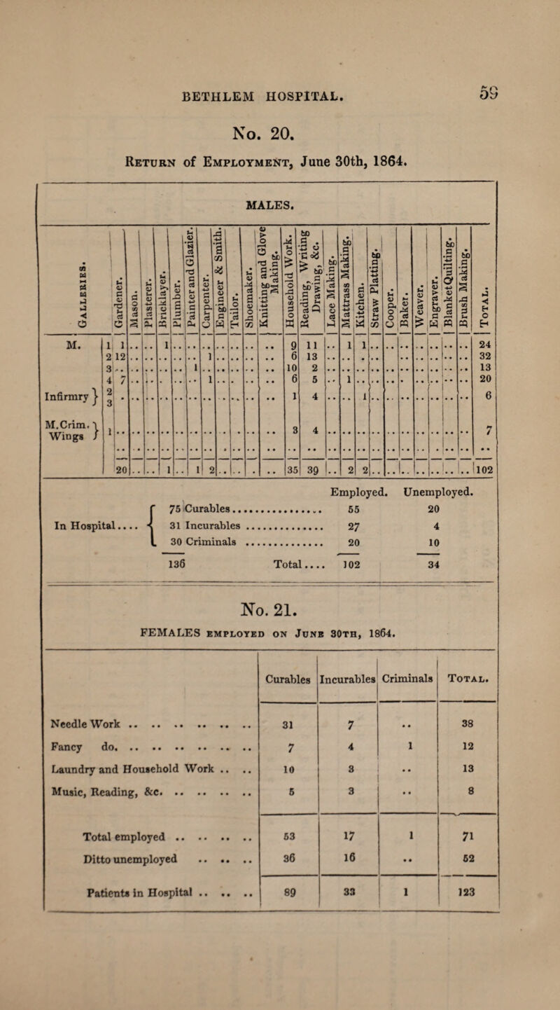 No. 20. Return of Employment, June 30th, 1864. MALES. Galleries. | Gardener. | Mason. Plasterer. Bricklayer. Plumber. | Painter and Glazier. Carpenter. 1 Engineer & Smith. 1 Tailor. | Shoemaker. Knitting and Glove Making. 1 Household Work. Reading, Writing Drawing, &c. | Lace Making. Mattrass Making. Kitchen. | Straw Platting. Cooper. | Baker. Weaver. Engraver. | BlanketQuilting. | Brush Making. M. 1 1 1 Q 11 1 1 2 12 ] 6 13 i 10 2 4 / 1 . • • . • . • 6 5 . • 1 Infirmry } 2 1 1 4 1 3 M.Crim. \ 1 3 4 Wings / 20 . . . s 1 . . i 2 .. • 35 39 2 2 L L. .. | •j O 24 32 13 20 6 102 Employed. Unemployed. f 75 Curables. 65 20 In Hospital.... < 31 Incurables .. 27 4 1 30 Criminals .. 20 10 136 Total.. . 102 34 No. 21. FEMALES EMPLOYED ON Junb 30th, 1864. Curables Incurables Criminals Total. Needle Work. 31 7 • • 38 Fancy do.. .. 7 4 1 12 Laundry and Household Work .. .. 10 3 .. 13 Music, Reading, &c. 6 3 8 Total employed. 63 17 1 71 Ditto unemployed . 36 16 • • 62 Patients in Hospital. 89 [ 33 1 123