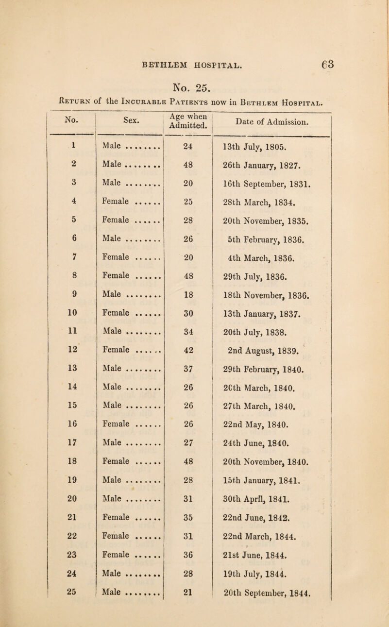 No, 25. Return of the Incurable Patients now in Bethlem Hospital. No. Sex. Age when Admitted. Date of Admission. 1 Male. 24 13th July, 1805. 2 Male. 48 26th January, 1827. 3 Male... 20 16th September, 1831. 4 Female . 25 28th March, 1834. 5 Female. 28 20th November, 1835. 6 Male. 26 5th February, 1836. 7 Female . 20 4th March, 1836. 8 Female . 48 29th July, 1836. 9 Male. 18 18th November, 1836. 10 Female . 30 13th January, 1837. 11 Male. 34 20th July, 1838. 12 Female .... .. 42 2nd August, 1839. 13 Male ........ 37 29th February, 1840. 14 Male. 26 2Cth March, 1840. 15 Male. 26 27th March, 1840. 16 Female . 26 22nd May, 1840. 17 Male. 27 24th June, 1840. 18 Female . 48 20th November, 1840. 19 Male. 28 15th January, 1841. 20 Male. 31 30th April, 1841. 21 Female . 35 22nd June, 1842. 22 Female . 31 22nd March, 1844. 23 Female. 36 21st June, 1844. 24 Male. 28 19th July, 1844. 25 Male. 21 20th September, 1844.