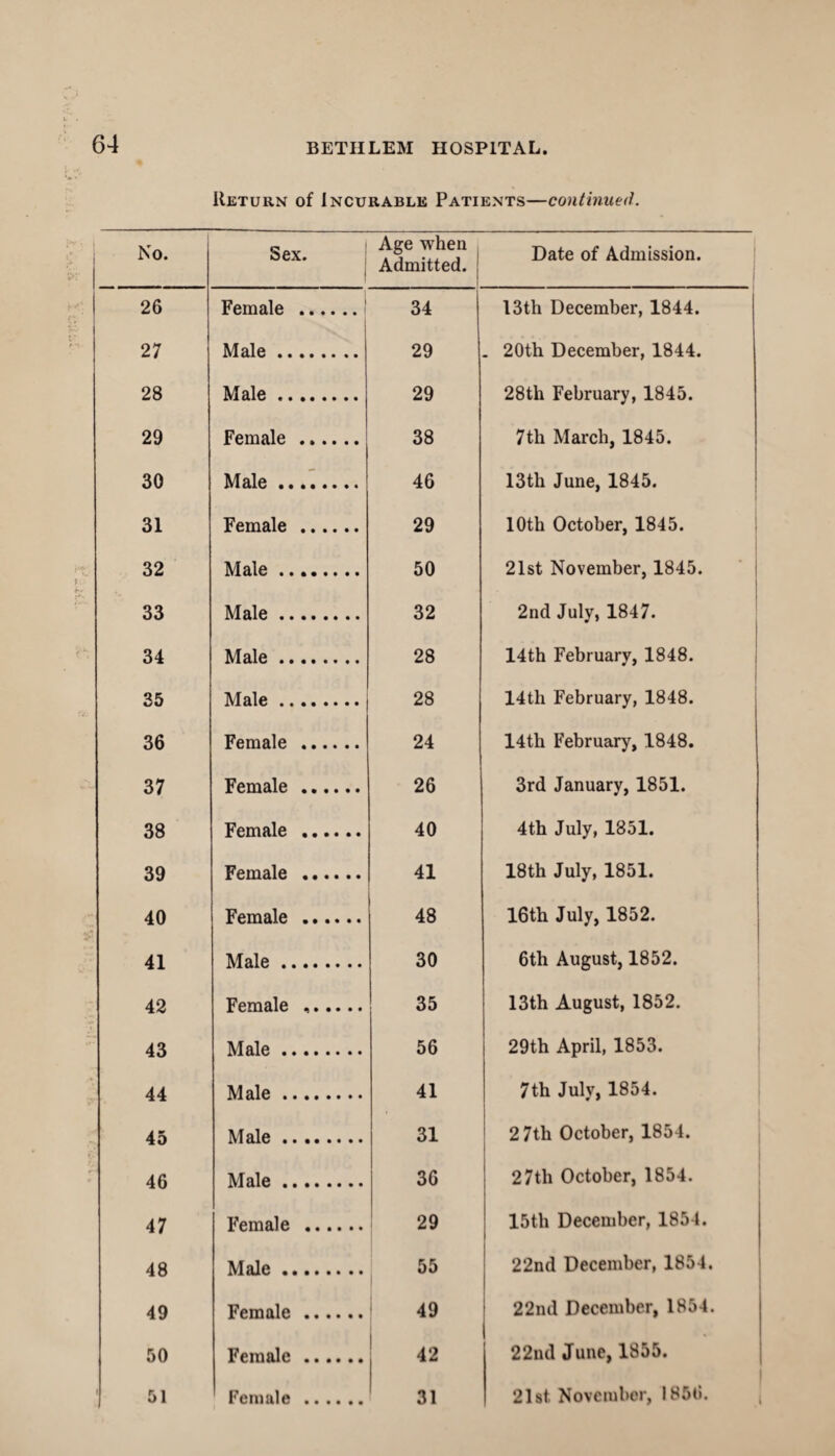 Return of Incurable Patients—continued. No. Sex. Age when Admitted. Date of Admission. 26 Female . 34 13th December, 1844. 27 Male. 29 . 20th December, 1844. 28 Male. 29 28th February, 1845. 29 Female . 38 7th March, 1845. 30 Male. 46 13th June, 1845. 31 Female . 29 10th October, 1845. 32 Male. 50 21st November, 1845. 33 Male. 32 2nd July, 1847. 34 Male. 28 14th February, 1848. 35 Male. 28 14th February, 1848. 36 Female . 24 14th February, 1848. 37 Female . 26 3rd January, 1851. 38 Female . 40 4th July, 1851. 39 Female . 41 18th July, 1851. 40 Female . 48 16th July, 1852. 41 Male. 30 6th August, 1852. 42 Female ,. 35 13th August, 1852. 43 Male. 56 29th April, 1853. 44 Male. 41 7th July, 1854. 45 Male. 31 2 7th October, 1854. 46 Male. 36 27tli October, 1854. 47 Female . 29 15th December, 1854. 48 Male. 55 22nd December, 1854. 49 Female. 49 22nd December, 1854. 50 Female. 42 22nd June, 1855. 51 Female . 31 21st. November, 1856.