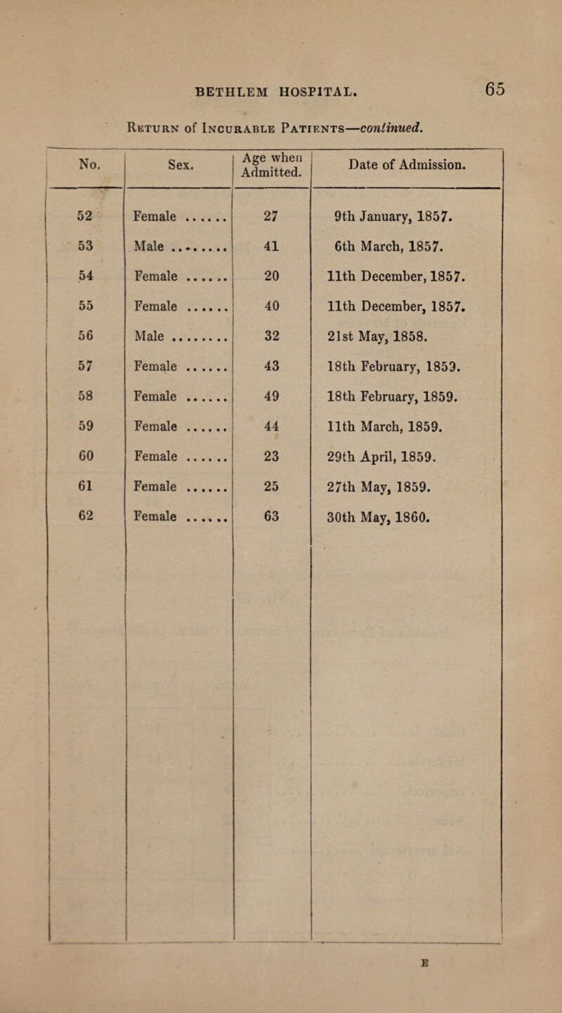 No 52 53 54 55 56 57 58 59 GO 61 62 BETHLEM HOSPITAL 65 Return of Incurable Patients—continued. Sex. Age when Admitted. Date of Admission. Female . 27 9th January, 1857. Male. 41 6th March, 1857. Female. 20 11th December, 1857. Female . 40 11th December, 1857. Male. 32 21st May, 1858. Female . 43 18th February, 1859. Female . 49 18th February, 1859. Female . 44 11th March, 1859. Female . 23 29th April, 1859. Female . 25 27th May, 1859. Female . 63 30th May, 1860. E