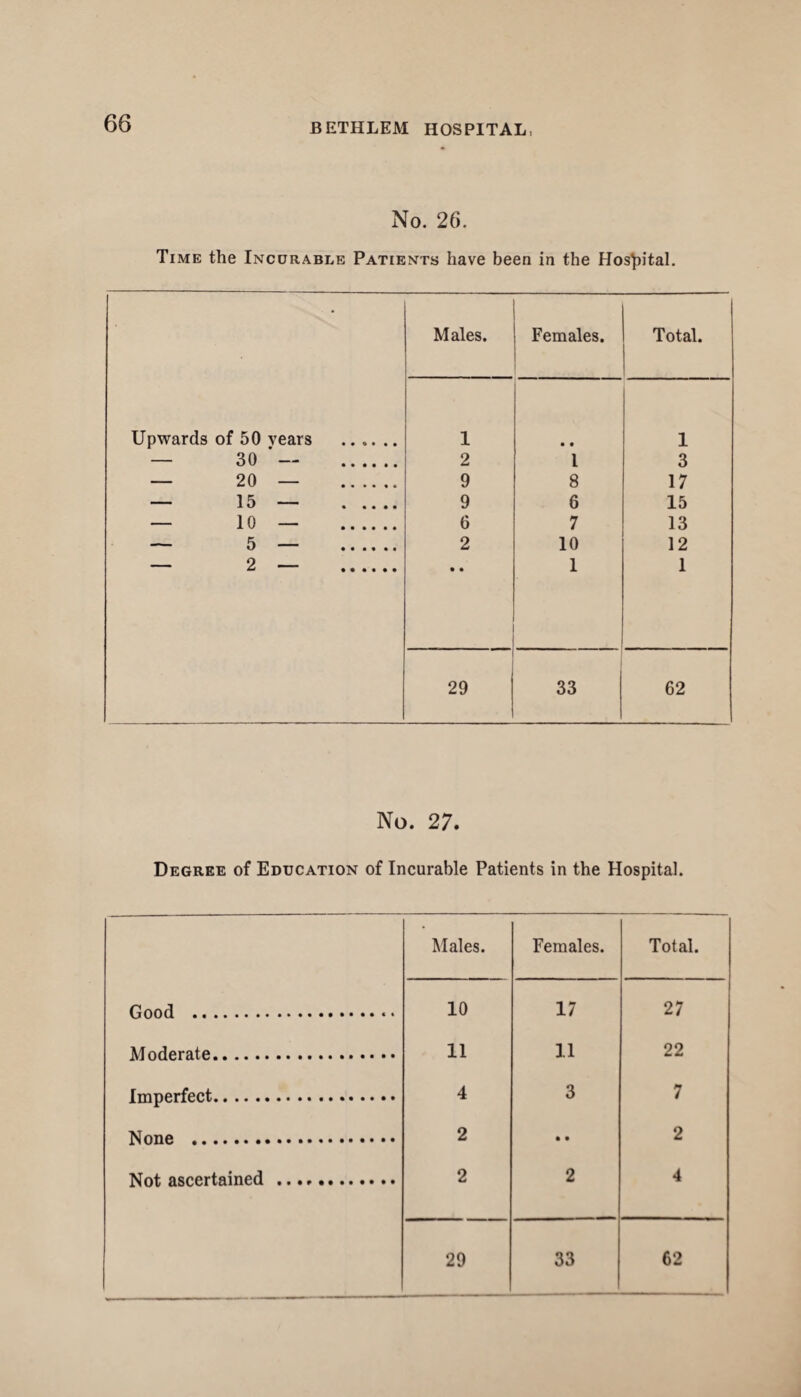 No. 26. Time the Incurable Patients have been in the Hospital. • Males. Females. Total. Upwards of 50 vears ...... 1 • • 1 — 30 — . 2 1 3 — 20 — . 9 8 17 — 15 — . 9 6 15 — 10 — . 6 7 13 — 5 — . 2 10 12 — 2 — . • • 1 1 ■  29 33 62 No. 27. Degree of Education of Incurable Patients in the Hospital. Males. Females. Total. Good . 10 17 27 Moderate. 11 11 22 Imperfect. 4 3 7 None . 2 • • 2 Not ascertained . 2 2 4 29 33 62