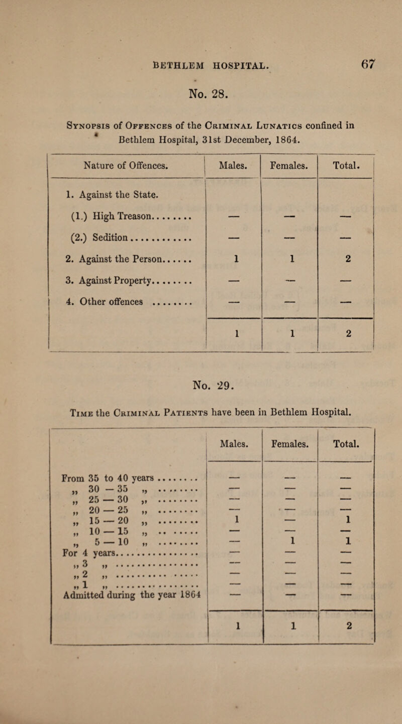 No. 28. Synopsis of Offences of the Criminal Lunatics confined in Bethlem Hospital, 31st December, 1864. Nature of Offences. Males. Females. Total. 1. Against the State. (1.) High Treason. i (2.) Sedition. — — — 2. Against the Person. I 1 2 3. Against Property. — — — 4. Other offences . — — — 1 1 2 No. 29. Time the Criminal Patients have been in Bethlem Hospital. Males. Females. Total. From 35 to 40 years. — __ - - 30 30 ) j Ovf ) > •••••••• 90 2^ yy LV) LO yy 1 ft 9ft . 1 1 yy XO yy •••••••• yy 10 J 15 yy •• ••••• — r. , in - 1 1 yy v iv ff ••*••••• Pnr A. vpnrs .. 3 . _ _ ff ^ ff . 1 . Admitted during the year 1864 — — 1 1 2