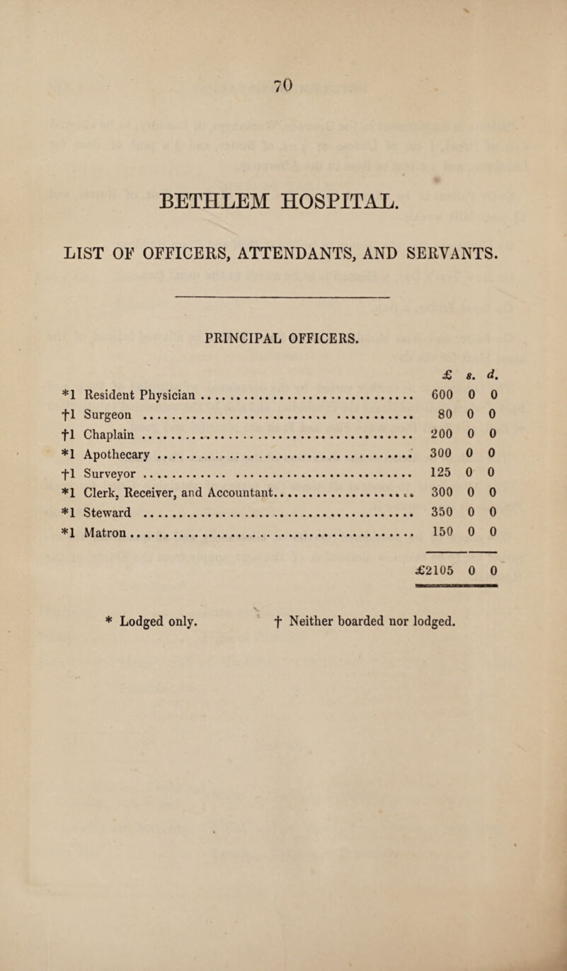 BETHLEM HOSPITAL. LIST OF OFFICERS, ATTENDANTS, AND SERVANTS. PRINCIPAL OFFICERS. £ s. d. *1 Resident Physician. 600 0 0 fl Surgeon . 80 0 0 fl Chaplain. 200 0 0 *1 Apothecary. 300 0 0 fl Surveyor. 125 0 0 *1 Clerk, Receiver, and Accountant. 300 0 0 *1 Steward . 350 0 0 *1 Matron. 150 0 0 .£2105 0 0 * Lodged only. f Neither boarded nor lodged.