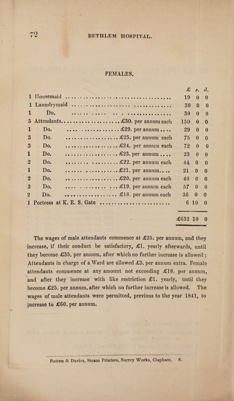 FEMALES, 1 Housemaid .. £ 19 s. 0 d. o I Laundrvmaid . 30 0 0 l Do. . 30 o o 5 Attendants.. 150 0 0 1 Do. . 29 0 0 3 Do.. 75 0 0 3 Do. . 72 0 0 1 Do. . 23 0 0 2 Do. . 44 0 0 1 Do. . 21 0 0 2 Do. . 40 0 0 3 Do. . 57 0 0 2 Do. .... .. 36 0 0 1 Portress at K. E. S. Gate ... 6 10 0 • £632 10 0 The wages of male attendants commence at £25. per annum, and they increase, if their conduct be satisfactory, £1. yearly afterwards, until they become £35. per annum, after which no further increase is allowed ; Attendants in charge of a Ward are allowed £5. per annum extra. Female attendants commence at any amount not exceeding £18. per annum, and after they increase with like restriction £1. yearly, until they become £25. per annum, after which no further increase is allowed. The wages of male attendants were permitted, previous to the year 1841, to increase to £60. per annum. Patten Sc Davies, Steam Printers, Surrey Works, Claphnm. S.
