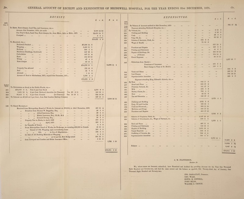 Dr. GENERAL ACCOUNT OE RECEIPT AND EXPENDITURE 1871 Jan. 1 RECEIPT. £ s. d. To Rent, Rent-charges, Land Tax, and Insurance, viz.— Arrears, 31st December, 1870, per audit One Year’s Rent, Land Tax, Rent-charges, &c., from Mich., 1870, to Mich., 1871 Overpaid .. .. .. .. .. . To Received, viz.— 3,199 14 10 12,475 14 7 0 0 1 £15,675 9 6 Ledger Folio. 201 202 203 200 198 Bridewell Precinct .. • • • • • • • • • • • • £7,236 12 8 Wapping .. • • • • • • • • • • • • 5,439 11 1 Holbom .. • • • • • « • • • • , , 330 1 4 Maidstone Buddings, Southwark • • • • , * 247 18 4 Oxfordshire • • « • • • • • • • • • 497 11 4 Kent . „ • • • • • • • • • • • • 212 13 10 Witley • • • • • • • • • • • • 47 4 2 Rent-charges • * • • • • • • • • • • 66 18 4 £14,078 11 1 Property Tax allowed • • • • ( • • • • • • • 175 16 9 Bad • • • • • • • • • • • • • 21 7 8 Allowed .. • • • • • • • • • • • • 1 11 8 Arrears of Rent to Michaelmas, 1871, unpaid 31st December, 1871.. •• ],398 2 4 £15,675 9 6 To Dividends on Stock in the Public Funds, viz.— £50,000 0 0, New 3 per Cent Stock 3,431 12 9, 3 per Cent. Reduced Annuities (in Chancery) Tax £2 2 11 36,413 10, 3 per Cent. Consols (in Chancery) Tax 13 13 1 To Interest on £7,350 at 5 per Cent., from East London Railway Company To Casual Receipts,— Received from Metropolitan Board of Works for Interest on £33,500, to 23rd November, 1870 ,, Donation from Thomas W. Baggallay, Esq. .. „ ,, ,, Alfred Lawrence, Esq. „ „ „ Edwin Lawrence, Esq., LL.B., B.A „ „ „ Leonard Strong, Esq... ,, Property Tax on Rents, to April, 1869 „ „ „ » April, 1870 ,, for Transfer of Leases „ From Metropolitan Board of Works, for Brokerage, on investing £33,500 in Consols „ „ Tenant of 169, Wapping, upon surrendering Lease 5) „ ,, 224, „ in lieu of dilapidations.. „ for Sale of old Building Materials at Wapping.. „ „ „ at 12 and 13, New Bridge street „ from Liverpool and London and Globe Insurance Office.. .. 1,500 0 0 100 16 1 532 10 10 367 10 0 469 18 4 26 5 0 5 0 5 0 5 0 26 26 26 290 2'2 220 4 1 5 0 0 45 10 4 200 0 0 188 0 0 4 2 3 201 12 1 3 15 3 OE BRIDEWELL HOSPITAL, EOR THE YEAR ENDING 31st DECEMBER, 1871 Or. £ s. d. 14,078 11 1 2,500 16 11 1,732 1 10 £18,311 9 10 1871 Janl Eedg. Folio. 221 223 227 225 229 229 231 233 236 238 240 242 244 245 247 255 257 259 261 263 265 267 269 271 273 275 277 280 280 282 283 285 287 291 293 EXPENDITURE. By Balance of Account audited to 31st December, 1870 Expenses attending Bridewell Hospital, viz.— By Oatmeal, &c. Clothing and Bedding Coals .. •• Soap, Oil, &c. Salaries of Surveyor, Clerk, &c. Wages of Beadle Furniture and Repairs Printing and Stationery Repairs of Buildings, &c. „ of Houses Casual Expenses Deductions from Rental— Premiums of Insurance Rent Charge to Yicar of St. Bride’s Taxes and Rates Law Charges Superannuation Annuities Expenses attending King Edwarc By Meat Bread and Flour Potatoes, Oatmeal, &c. Milk Butter, Cheese, &c. .. Beer Tea and Groceries .. Schools, viz:— Clothing and Bedding Soap, Oil and Candles Coals and Firewood.. Medicine and Drugs Furniture and Repairs Salaries of Chaplains, Clerk, &c. Salaries of Schoolmaster, &c., Wages of Servants, &c. Rent and Taxes Printing and Stationery .Repairs of Building Casual Expenses Outfitting of Inmates, &c. Superannuation Annuities Balance 582 75 6 12 8 6 842 805 151 235 782 22 129 11 8 17 9 17 0 4 15 1152 169 303 105 450 5 6 15 1 11 10 17 11 17 10 1,137 838 10 0 11 0 466 103 1,601 215 763 190 11 12 13 6 6 6 3 2 5 9 0 0 9 9 0 6 17 0 £ s. d. 5 11 2 16 26 0 63 12 2 6 9 657 19 226 8 41 6 595 10 10 164 14 8 93 10 1C 468 6 8 120 0 0 2,970 4 5 2,182 8 2 1,976 1 0 3,370 10 1 4 0 0 6 d. 681 17 2* 1,877 10 7 588 6 8 266 10 8 785 12 11 265 0 0 10,499 3 8 14,964 1 8* 3,347 8 1* £18,311 9 10 A. M. JEAFFRES0N, Receiver, §c. We, whose names are hereunto subscribed, have Examined and Audited the preceding Account for the Year One Thousand Eight Hundred and Seventy-one, and find the same correct and the balance as specified, this Twenty-third day of January, One Thousand Eight Hundred and Seventy-two. JN0. BAGGALLAY, Treasurer. GEO. WARE, EDWD. H. FENNELL, JOHN MILES, WALTER 1). CRONIN.