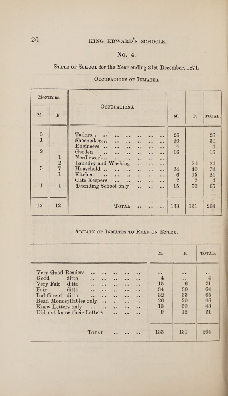No, 4. State of School for the Year ending 31st December, 1871. Occupations of Inmates. Monttobs. Occupations. M. F. TOTAL. M. F. 3 Tailors.. ,, . 26 26 1 Shoemakers. 30 30 Engineers. 4 4 2 Garden . 16 16 1 Needlework. 2 Laundry and Washing . 24 24 5 7 Household. 34 40 74 1 Kitchen . 6 15 21 G-ate Keepers . 2 2 4 1 1 Attending School only . 15 50 65 12 12 Total . 1 133 131 264 Ability of Inmates to Read on Entey. M. f. TOTAL. Very Good Readers. • • • • Good ditto 4 • • 4 Very Fair ditto . 15 6 21 Fair ditto . 34 30 64 Indifferent ditto .. 32 33 65 Read Monosyllables only .. 26 20 46 Knew Letters only . 13 30 43 Did not know their Letters . 9 12 21 Total . 133 131 264