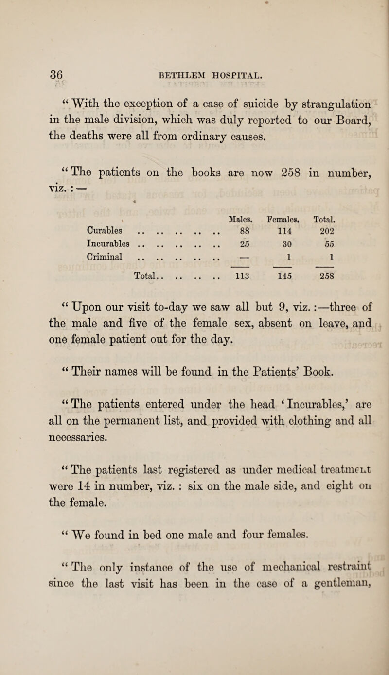 “ With the exception of a case of suicide by strangulation in the male division, which was duly reported to our Board, the deaths were all from ordinary causes. “ The patients on the books are now 258 in number, viz. : — % Males. Females. Total. Curables . .. .. 88 114 202 Incurables. 30 55 Criminal . 1 1 Total.. .. .. 113 145 258 “ Upon our visit to-day we saw all but 9, viz.:—three of the male and five of the female sex, absent on leave, and one female patient out for the day. “ Their names will be found in the Patients’ Book. “ The patients entered under the head ‘ Incurables,’ are all on the permanent list, and provided with clothing and all necessaries. “ The patients last registered as under medical treatment were 14 in number, viz. : six on the male side, and eight on the female. “We found in bed one male and four females. “ The only instance of the use of mechanical restraint since the last visit has been in the case of a gentleman,