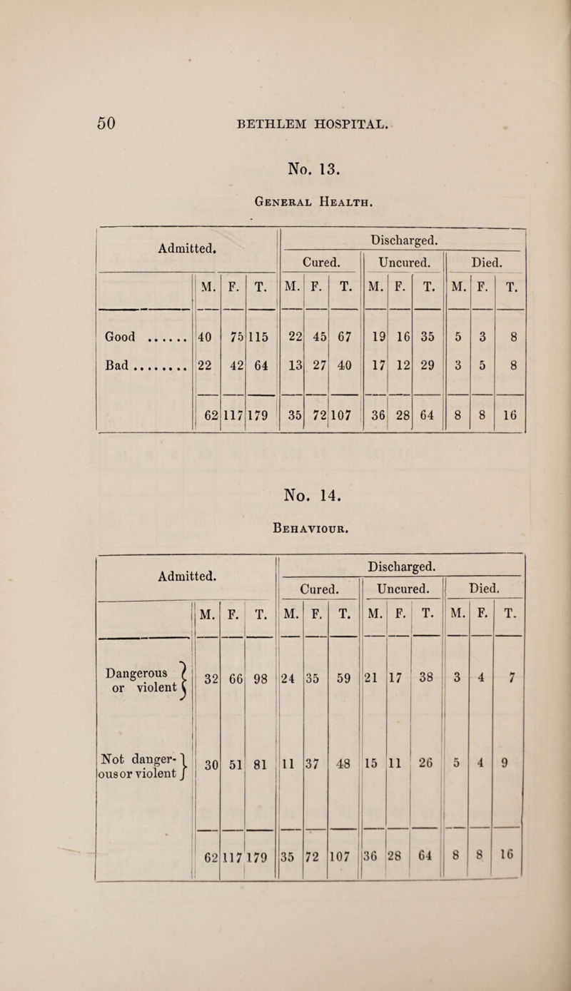 No. 13. General Health. Admitted. Discharged. Cured. Uncured. Died. M. F. T. M. F. T. M. F. T. M. F. T. Good . 40 75 115 22 45 67 19 16 35 5 3 8 Bad. 22 42 64 13 27 40 17 12 29 3 5 8 62 117 179 35 72 107 36 28 64 8 8 16 No. 14. Behaviour. Admitted. Discharged. Cured. Uncured. Died. 1 M. F. T. M. F. T. M. F. T. M. F. T. Dangerous r 32 66 98 24 35 59 21 17 38 3 4 7 or violent C Not danger- \ 1 30 51 81 11 37 48 15 11 20 o 4 9 ous or violent j ► 62 117179 35 72 107 36 28 64 8 8 16