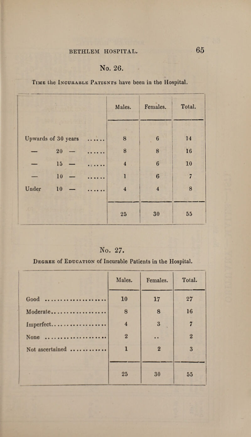 No. 26. Time the Incurable Patients have been in the Hospital. Males. Females. Total. Upwards of 30 years . 8 6 14 — 20 — . 8 8 16 10 ““ •:•••• 4 6 10 — 10 — . 1 6 7 Under 10 — . 4 4 8 25 30 55 No. 27. Degree of Education of Incurable Patients in the Hospital. Males. Females. Total. Good . 10 17 27 Moderate. 8 8 16 Imperfect. 4 3 7 None . 2 • • 2 Not ascertained . 1 2 3 25 30 55