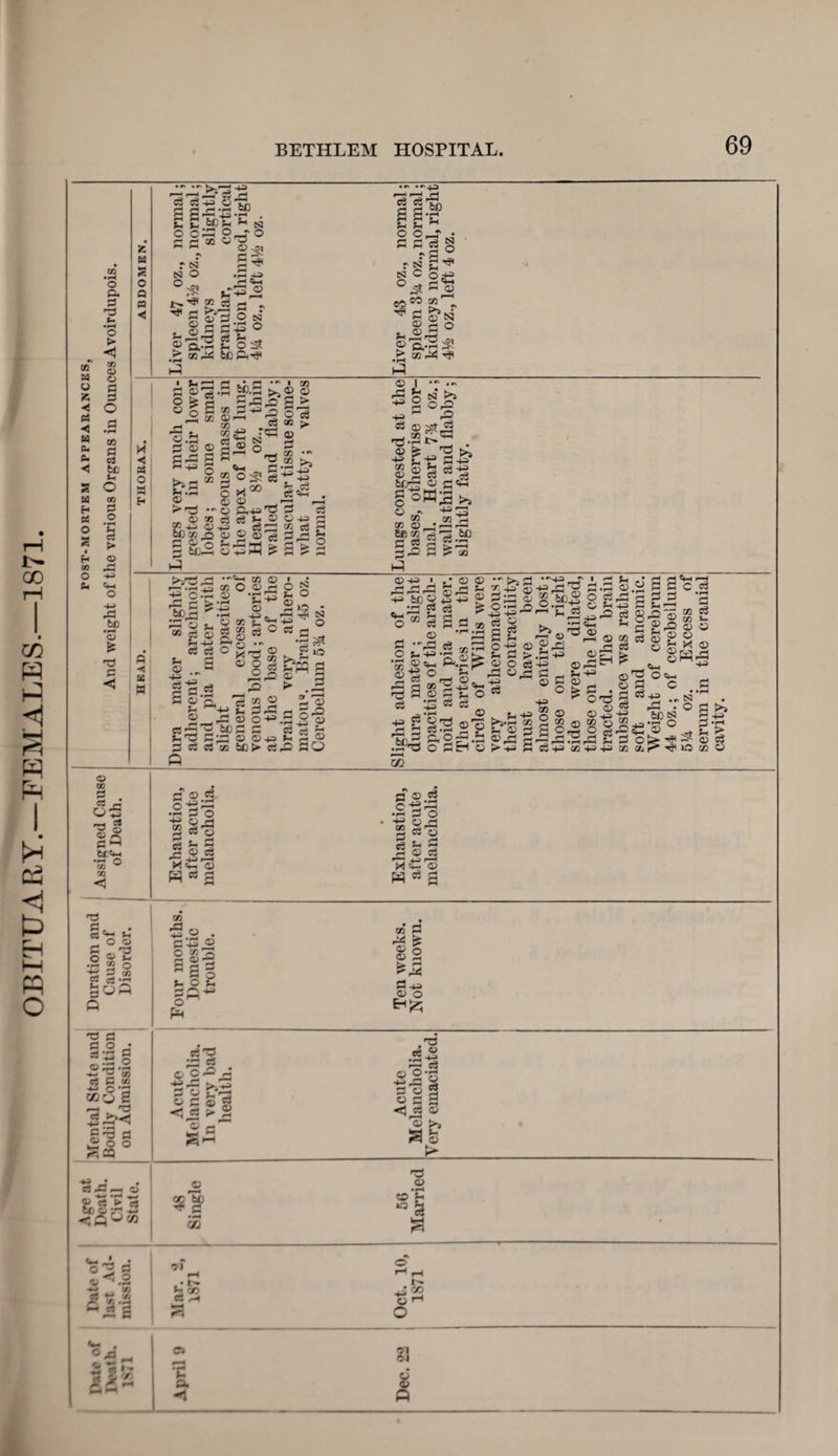I> 00 co tH fc> Eh M pq o H co O V o p* p J- ‘o > <5 m o o P a O P CO p C3 be Vi o co P o *n c3 > <*h o ,p #bfi '3 £ gg§ O C^3 C S « r n S3 O O r, ■>? co Tji P; s a t-o,g £ 0,-2 > CO §s !#. t- ^ tSJ s^° 5-* 2 9 ce g ^ £j o N a3 O p p _* sh ost 6Cft^ ■ h~ a 9 Is o te S UI£ |.SJ S © © a o >i- 50 .pH © >rp •*■ © x CO o bC x o 5 tel .5 £?.: S-23 O) P © I* |S§ 4h 2 o^ 5 *°° © ® © ft+s ce ce >- 9©© • - I on >>2 S 9 S -5 o s ce co > « © r4 _h CO ••* 9.2 >5 «2-p *£■£ ce« tj9 1 © O +3 ; Z3 » C3 ; ee % a > : r-i ^ r >sT3 I— • i—< ■e o =»?:-s ri ••'*-« 03 ^ K O O tq © *r -rH P P 4-3 © s © 9-g 5 ©• © 09 a ce © ® t. o g2> © o o ce 'H ft. es 2 . t- I—* ..a © o 2 6CS C Cs © © ce go be >■ |gs I:** •Sat © ?o i£wg .1 S s ® P rrt P ptlSo So © CO 55 rn P ^3 O P'H ec<M CO w CO <J fl © c3 -w ^3 33 g 2 2 ce”3 ^ »* C3 © ce ^i-» r—i © a ^ Js.2 w * 999. sa-2 p p M o o • P P p § rs CS3 C q -M °^cl eo » gfl ^ g g* 69 |o,2j! .> _ i':- !§! -jsl ^ & U © rP -V» P LJ3 ^H ^ 43 2 -4^i U H - _P ^3 nj O o ^ CO © * r2 rP §^s a © -4-3 -4-3 *-- .» Si- 1 o * a © ?s •-^a © C- •S®«H ote ° c« ^ a P ,H !«•- T3 € ce S3 oo a © 215 © ?3 © o .r- O +a +i ce © a 0 o+l © >h a > © o ce oa o^3 —4= _T co fell O ^•29 .a 13 © a _, e- © a © ||© III C3 +i 'tc ce + ■0 O see -2 82 ®lb-ES ^S&gg-sSSS W i 3 (h a.a © o a^a © Ch ce £5 tn at © co - a ce a a a' 9 a a a tn-r! 89 ® a 9-o CS a • O'© © ^ HHJ co O 2 2 +H +i 50 a tH ■ jj =3 § 8 © © © a'Sc a c ce+a 1 -a . iog 45[© ° xn ce co «- © © © X © s o a 3-9 ^ © % io as © s®e 0159 •rH a o -a ©a 2 a © ce tn a js 0,2 9 9 9 w55 a Duration and Cause of Disorder. | Pour months. Domestic trouble. Ten weeks. Not known. Mental State and Bodily Condition on Admission. Acute Melancholia. In very bad health. Acute Melancholia. Very emaciated. Age at Death. Civil State. 48 Single 56 Married Date of | last Ad¬ mission. Mar. 2, 1871 Oct. 10, 1871 us % a P. © < ft