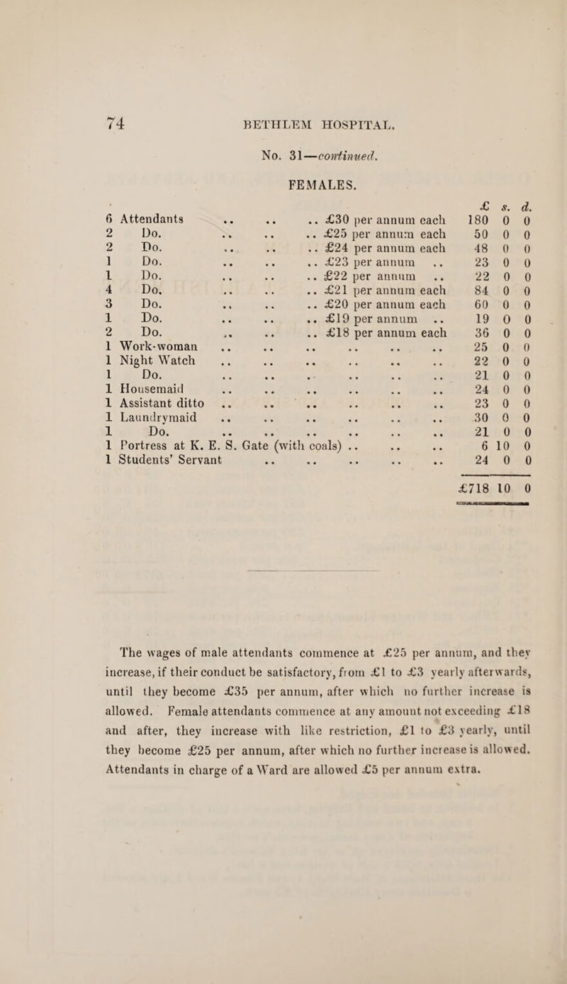 No. 31—continued. FEMALES. • £ s. d. 6 Attendants .. £30 per annum each 180 0 0 2 Do. .. £25 per annum each 50 0 0 2 Do. .. £24 per annum each 48 0 0 1 Do. .. £23 per annum 23 0 0 l Do. .. £22 per annum 22 0 0 4 Do. .. £21 per annum each 84 0 0 3 Do. .. £20 per annum each 60 0 0 1 Do. .. £19 per annum 19 0 0 2 Do. .. £18 per annum each 36 0 0 1 Work-woman 25 0 0 1 Night Watch 22 0 0 1 Do. 21 0 0 1 Housemaid 24 0 0 1 Assistant ditto 23 0 0 1 Laundrymaid 30 0 0 1 Do. 21 0 0 1 Portress at K. E. S. Gate (with coals) .. 6 10 0 1 Students’ Servant • • • « • • •• •• 24 0 0 £718 10 0 The wages of male attendants commence at £25 per annum, and they increase, if their conduct be satisfactory, from £1 to £3 yearly afterwards, until they become £35 per annum, after which no further increase is allowed. Female attendants commence at any amount not exceeding £18 and after, they increase with like restriction, £1 to £3 yearly, until they become £25 per annum, after which no further increase is allowed. Attendants in charge of a Ward are allowed £5 per annum extra.