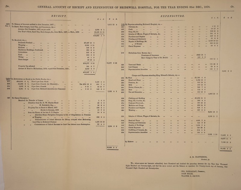 Dr. GENERAL ACCOUNT OF RECEIPT AND EXPENDITURE OE 1878 Jan. 1 Ledger Folio. 201 203 204 205 199 RECEIPT. £ 5. d. To Balance of Account audited to 31st December, 1877 .. To Bent, Bent-charges, Land Tax, and Insurances, viz.—* Arrears, 31st December, 1877, as per audit .. .. One Year’s Bent, Land Tax, Bent-charges, &c., from Mich., 1877, to Mich., 1878 To Beceived, viz.— Bridewell Precinct .. Wapping .. Holbom .. Maidstone Buildings, Southwark Oxfordshire Kent .. Witley Bent-charges Property Tax allowed Arrears of Bent to Michaelmas, 1878, unpaid 31st December, 1878.. 2,568 9 1 16,438 11 11 £19,007 1 0 To Dividends on Stock in the Public Funds, viz.— £48,000 0 0, 21,063 5 7, 1,509 8 8, 5,061 5 4, New 3 per Cent. Stock 3 per Cent. Consols (in Chancery).. 3 per Cent. Consols „ 3 per Cent. Eeduced Annuities (in Chancery) 93 0 15 1 2 10 8 44 10 149 6 To Casual Beceipts,— Beceived for Transfer of Leases „ Donation from Dr. D. W. Charles Hood „ „ F. Nettlefold, Esq. .. „ Property Tax on Bents to March, 1877 .. „ ,, Stocks to January, 1878 from the Exors. of the late P. T. Staples .. .. .. .. „ Aberdeen Steam Navigation Company in lieu of Dilapidations on Premises at Wapping .. .. .. .. .. .. .. ,, Commissioners of Inland Bevenue for Money overpaid when Bedeeming Land Tax in Bridewell Precinct „ Commissioners of Inland Bevenue for Land Tax claimed since Bedemption. 1 26 26 178 10 0 0 5 0 5 0 5 1 7 2 33 33 50 0 0 686 0 0 1,493 13 10 52 4 5 £ s. d. 5,411 12 4 16,177 9 10 2,255 4 1 2,524 0 6 26,368 6 9 BRIDEWELL HOSPITAL, EOR THE YEAR ENDING 31st DEC., 1878 Or EXPENDITURE. Ledg. Folio. 221 By Expenses attending Bridewell Hospital, viz. — Oatmeal, &c. • • • • • • • • • • 227 Coftl^ • • • • • • • • • • • • • • • • • • • • • • 226 Soap, Oil, &c. .. • • • • • • • • • • • • • • • • •• 230 Salaries of Officers, Wages of Servants, &c. • • • • • • • • • • • • • • 216 Furniture and Repairs • • • • • • • • • • • • • • 234 Printing and Stationery • • • • • • • • • • • • 215 Repairs of Buildings, &c. • • « • • • • « • ■ • • • • 224 ,, of Houses • <# • « • • • • • • • • • • 217 Casual Expenses •• • • r • • • • • • • • • • • 218 Deductions from Rental, riz.— Premiums of Insurance • • • • • • • • • • £849 12 1 Rent Charge to Yicar of St. Bride’s • • • • • • • V 120 0 0 228 Taxes and Rates • • • • • • • • • • • • • • 245 Law Charges • • • • • • • • •• • • • • • • • • 248 Superannuation Annuities • • • G • • • • • • • • • • • • • • Charges and Expenses attending King Edward’s Schools, viz:— 256 By Meat • • • e • . • • • • « » • • £1,139 6 6 258 Bread and Flour • • • • • • • • • • • • • • 1,082 19 0 260 Potatoes, &c. • • • • • • • • • • • • • • 311 10 5 262 Milk • • • • • • • • • • • • • • 469 13 0 264 Butter, Cheese, &c. .. • • • • • • • • • • • • • % 945 7 4 266 Beer • • • • • • • • • • • • • • 112 3 0 268 Tea and Groceries .. • • • • • • • • • • •• • • 332 16 6 308 Clothing and Bedding • • • • • • • • • • • • £1,355 11 0 272 Soap, Oil, Candles, &c. • • • • • • • • • • • • • • 380 4 2 274 Coals and Firewood.. • • • • • • • • • • • • 371 10 6 276 Medicine and Drugs • • • • • • • • • • • • 260 14 3 309 Furniture and Repairs • • • • • • • • • • • • 619 7 4 290 Washing .. • • • • • • • • • • • • • • 257 6 0 298 Salaries of Officers, Wages of Servants, &c. • • • • • • • • • • • • 304 Rent and Taxes .. • • • • • • • • • • • • • • £499 7 0 307 Printing and Stationery • • • • • • • • • • • • • • 144 3 9 305 Repairs of Buildings • • • • • • • • • • • • • • 1,953 7 4 311 Casual Expenses • • • • • • • • • • • • ■* • 225 18 1 292 Outfitting of Inmates, &c. • • • • • * • • • « • • • • 632 5 8 294 Superannuation Annuities • • • • • • • • • • • • • • 180 0 0 By Balance • • • • • • • • • • • • • • 4 11 0 53 17 0 102 11 4 781 0 3 557 8 0 61 6 6 2,038 10 10 636 12 10 99 8 1 969 12 1 185 18 3 79 9 0 245 0 0 5,815 5 2 4,393 15 9 3,244 13 3 2,188 15 7 3,635 1 10 13,462 6 5 19,277 11 7 7,090 15 2 26,368 6 9 A. M. JEAFFBESON, Receiver, <J-r. We, whose names are hereunto subscribed, have Examined and Audited the preceding Account for the Year One Thousand Eight Hundred and Seventy-eight, and find the same correct and the Balance as specified, this Twenty-fourth day of January One Thousand Eight Hundred and Seventy-nine. JN0. BAGGALLAY, Treasurer, JOHN MILES, WALTER D. CRONIN.