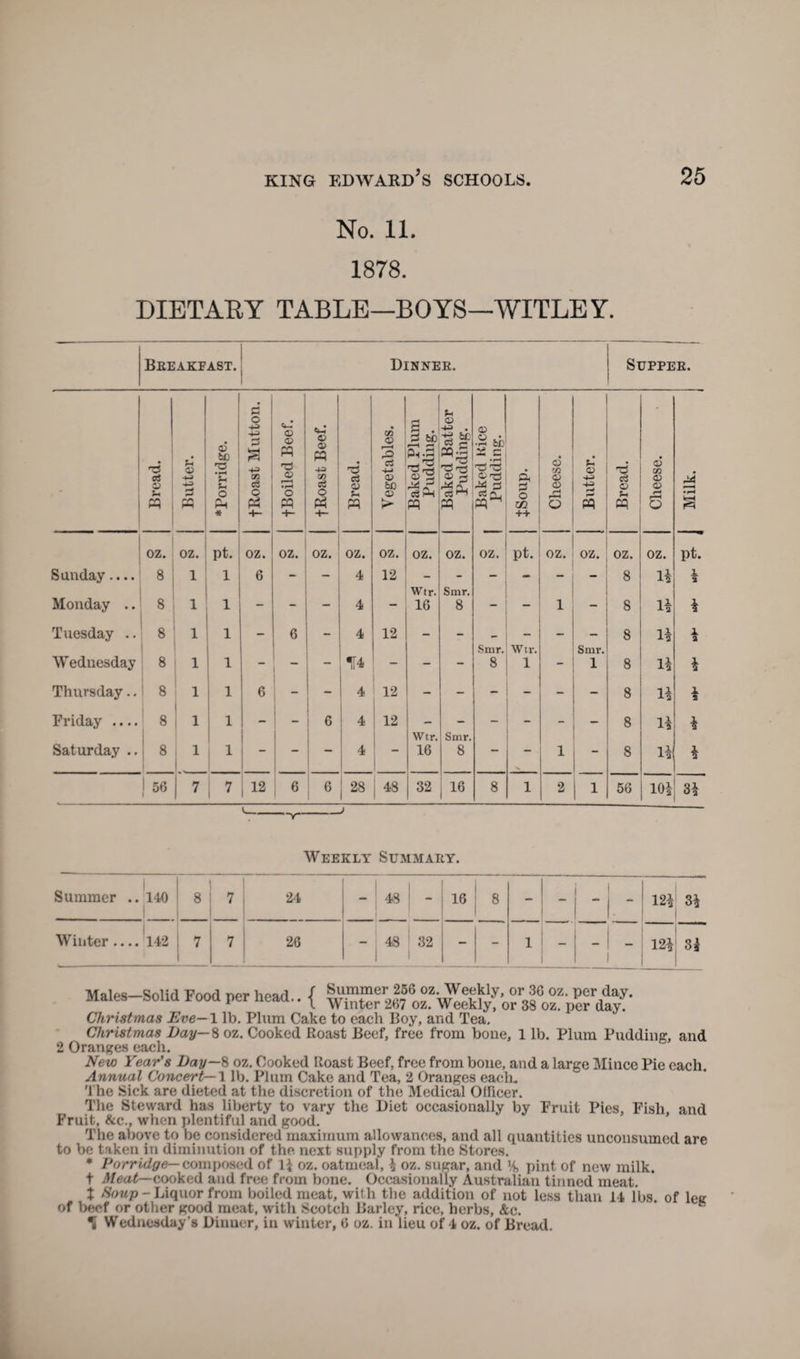 No. 11. 1878. DIETARY TABLE—BOYS—WITLEY. Breakfast. Dinner. Supper. Bread. Butter. *Porridge. fRoast Mutton. fBoiled Beef. fRoast Beef. Bread. - Vegetables. Baked Plum Pudding. Baked Batter Pudding. , Baked Rice Pudding. ++ Cheese. Butter. Bread. Cheese. Milk. i oz. oz. pt. oz. oz. OZ. oz. oz. oz. oz. oz. Pt. oz. oz. oz. oz. pt. Sunday.... 8 1 1 6 4 12 - - - - 8 1* 1 Wrtr. Smr. Monday .. 8 1 1 - - - 4 “ 16 8 - 1  8 la * Tuesday .. 8 1 1 - 6 - 4 12 - - _ _ 8 l* * Smr. Wtr. Smr. Wednesday 8 1 1 - __ - 14 - - - 8 1 - 1 8 11 * Thursday.. 8 1 1 6 - 4 12 - - - - - - 8 1* * Friday .... 8 1 1 - - 6 4 12 — - - - - - 8 l* * 1 Wtr. Smr. Saturday .. 8 1 1 — 4 16 8 — 1 8 l* * | 56 7 1 7 1 12 6 6 28 j 48 32 16 8 1 2 1 56 10* 3* Weekly Summary. Summer .. 140 8 7 24 - 1 48 1 - 16 8 - - - 12* 3* Winter .... 142 7 7 26 - 48 32 ! - - 1 - 12* 3* >ood nor head / Summer 256 oz. Weekly, or 36 oz. per day. oou per neau.. f Winter 2«7 0z. Weekly, or 38 oz. per day. 2—1 lb. Plum Cake to each Boy, and Tea, Males—Solid Food Christmas Eve- Cliristmas Day—8 oz. Cooked Roast Beef, free from bone, 1 lb. Plum Pudding, and 2 Oranges each. New Year’s Day—8 oz. Cooked Roast Beef, free from bone, and a large Mince Pie each. Annual Concert—A lb. Plum Cake and Tea, 2 Oranges each. The Sick are dieted at the discretion of the Medical OIRcer. The Steward has liberty to vary the Diet occasionally by Fruit Pies, Fish and Fruit, &c., when plentiful and good. ’ The above to be considered maximum allowances, and all quantities unconsumed are to be taken in diminution of the next supply from the Stores. * Porridge— composed of 1* oz. oatmeal, $ oz. sugar, and M, pint of new milk. f Meat— cooked and free from bone. Occasionally Australian tinned meat. X Soup - Liquor from boiled meat, with the addition of not less than 14 lbs. of leg of beef or other good meat, with Scotch Barley, rice, herbs, &c. ! Wednesday's Dinner, in winter, 6 oz. in lieu of 4 oz. of Bread.